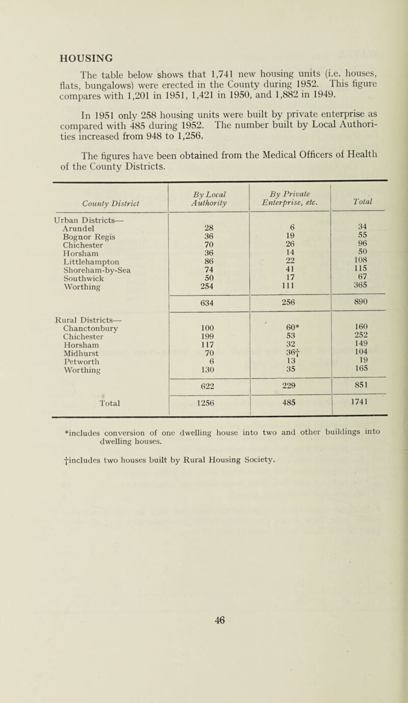 HOUSING The table below shows that 1,741 new housing units (i.e. houses, flats, bungalows) were erected in the County during 1952. This figure compares with 1,201 in 1951, 1,421 in 1950, and 1,882 in 1949. In 1951 only 258 housing units were built by private enterprise as compared with 485 during 1952. The number built by Local Authori¬ ties increased from 948 to 1,256. The figures have been obtained from the Medical Officers of Health of the County Districts. County District By Local A uthority By Private Enterprise, etc. Total Urban Districts— Arundel 28 6 34 Bog nor Regis 36 19 55 Chichester 70 26 96 Horsham 36 14 50 Littlehampton 86 22 108 Shoreham-by-Sea 74 41 115 Southwick 50 17 67 Worthing 254 111 365 634 256 890 Rural Districts— Chanctonbury 100 60* 160 Chichester 199 53 252 Horsham 117 32 149 Midhurst 70 36t 104 Petworth 6 13 19 Worthing 130 35 165 622 229 851 Total 1256 485 1741 *includes conversion of one dwelling house into two and other buildings into dwelling houses. f includes two houses built by Rural Housing Society.