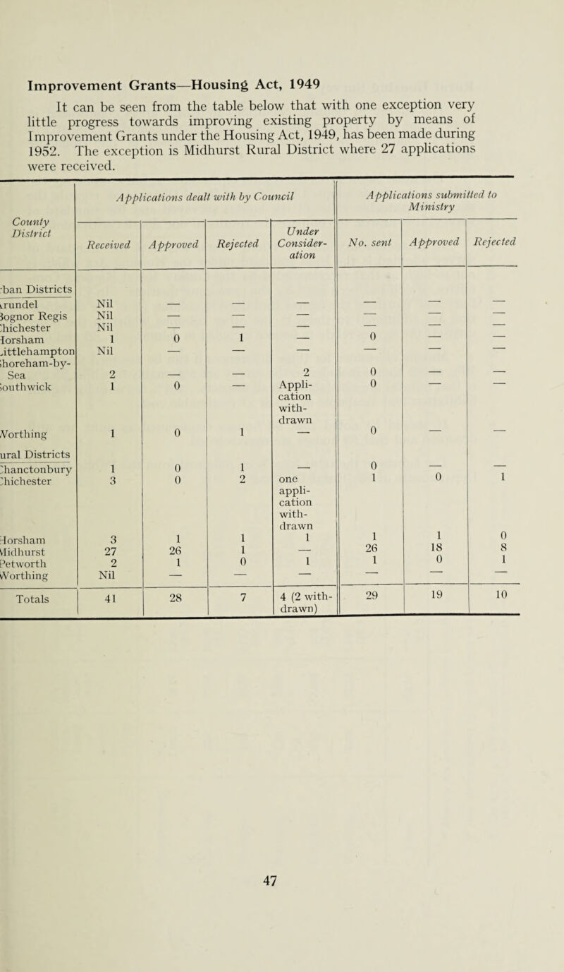 Improvement Grants—Housing Act, 1949 It can be seen from the table below that with one exception very little progress towards improving existing property by means of Improvement Grants under the Housing Act, 1949, has been made during 1952. The exception is Midhurst Rural District where 27 applications were received. County District Applications dealt with by Council Applications submitted to Ministry Received Approved Rejected Under Consider¬ ation No. sent ! Approved Rejected ban Districts irundel Nil — —• — — — -- Jognor Regis Nil — — — — .hichester Nil — — — — iorsham 1 0 1 0 — ■ nttlehampton horeham-bv- Nil — Sea 2 — — 2 0 — ■ ■ oiithwick 1 0 Appli¬ cation with¬ drawn 0 Worthing 1 0 1 — 0 — — ural Districts dranctonbury diichester 1 3 0 0 1 2 one appli¬ cation with¬ drawn 0 1 0 1 dorsham 3 1 1 1 1 1 0 Vlidhurst 27 26 1 — 26 18 8 1 ^etworth 2 1 0 1 1 0 vVorthing Nil — — — Totals 41 28 7 4 (2 with¬ drawn) 29 19 10