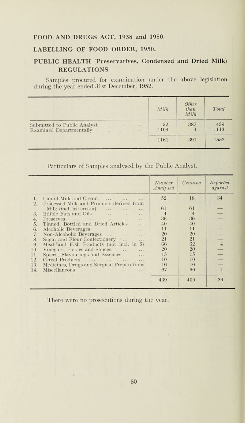 FOOD AND DRUGS ACT, 1938 and 1950. LABELLING OF FOOD ORDER, 1950. PUBLIC HEALTH (Preservatives, Condensed and Dried Milk) REGULATIONS Samples procured for examination under tlie al)ove legislation during the year ended 31st December, 1952. Milk Other than Milk Total Submitted to Public .Analyst 52 387 439 Examined Departmentally 1109 4 1113 1101 391 1552 Particulars of Samples analysed by the Public Analyst. Number Analysed Genuine Reported against 1. Liquid Milk and Cream ... . 52 18 34 2. Processed Milk and Products derived from Milk (inch ice cream) 01 01 ■ 3. Edible Fats and Oils 4 4 — 4. Preserves 30 30 — 5. Tinned, Bottled and Dried .\rticles 40 40 — 0. Alcoholic Beverages 11 11 — 7. Non-Alcoholic Beverages ... 20 20 — 8. Sugar and Flour Confectionery 21 21 — 9. Meat and Fish Products (not inch in 5) 00 02 4 10. Vinegars, Pickles and Sauces 20 20 — 11. Spices, Flavourings and Essences 15 15 — 12. Cereal Products 10 10 — 13. Medicines, Drugs and Surgical Preparations 10 10 — 14. Miscellaneous 07 00 1 439 400 39 There were no ])rosecutions during the year.