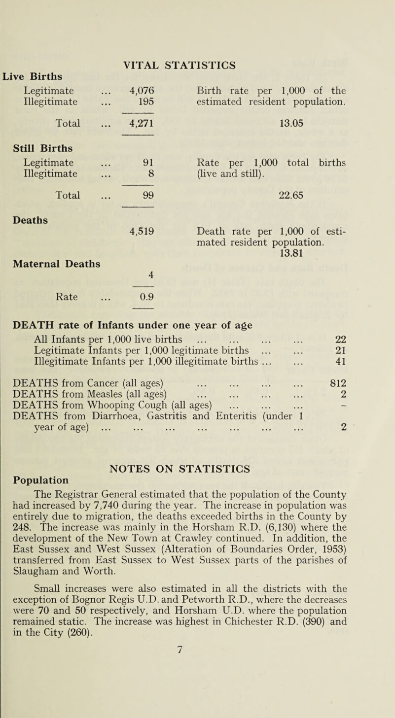 Live Births Legitimate 4,076 Birth rate per 1,000 of the Illegitimate 195 estimated resident population. Total 4,271 13.05 Still Births Legitimate 91 Rate per 1,000 total births Illegitimate 8 (live and still). Total 99 22.65 Deaths 4,519 Death rate per 1,000 of esti- Maternal Deaths 4 mated resident population. 13.81 Rate 0.9 DEATH rate of Infants under one year of age All Infants per 1,000 live births ... ... ... ... 22 Legitimate Infants per 1,000 legitimate births ... ... 21 Illegitimate Infants per 1,000 illegitimate births ... ... 41 DEATHS from Cancer (all ages) ... . 812 DEATHS from Measles (all ages) ... ... ... ... 2 DEATHS from Whooping Cough (all ages) DEATHS from Diarrhoea, Gastritis and Enteritis (under 1 year of age) ... ... ... ... ... ... ... 2 NOTES ON STATISTICS Population The Registrar General estimated that the population of the County had increased by 7,740 during the year. The increase in population was entirely due to migration, the deaths exceeded births in the County by 248. The increase was mainly in the Horsham R.D. (6,130) where the development of the New Town at Crawley continued. In addition, the East Sussex and West Sussex (Alteration of Boundaries Order, 1953) transferred from East Sussex to West Sussex parts of the parishes of Slaugham and Worth. Small increases were also estimated in all the districts with the exception of Bognor Regis U.D. and Petworth R.D., where the decreases were 70 and 50 respectively, and Horsham U.D. where the population remained static. The increase was highest in Chichester R.D. (390) and in the City (260).