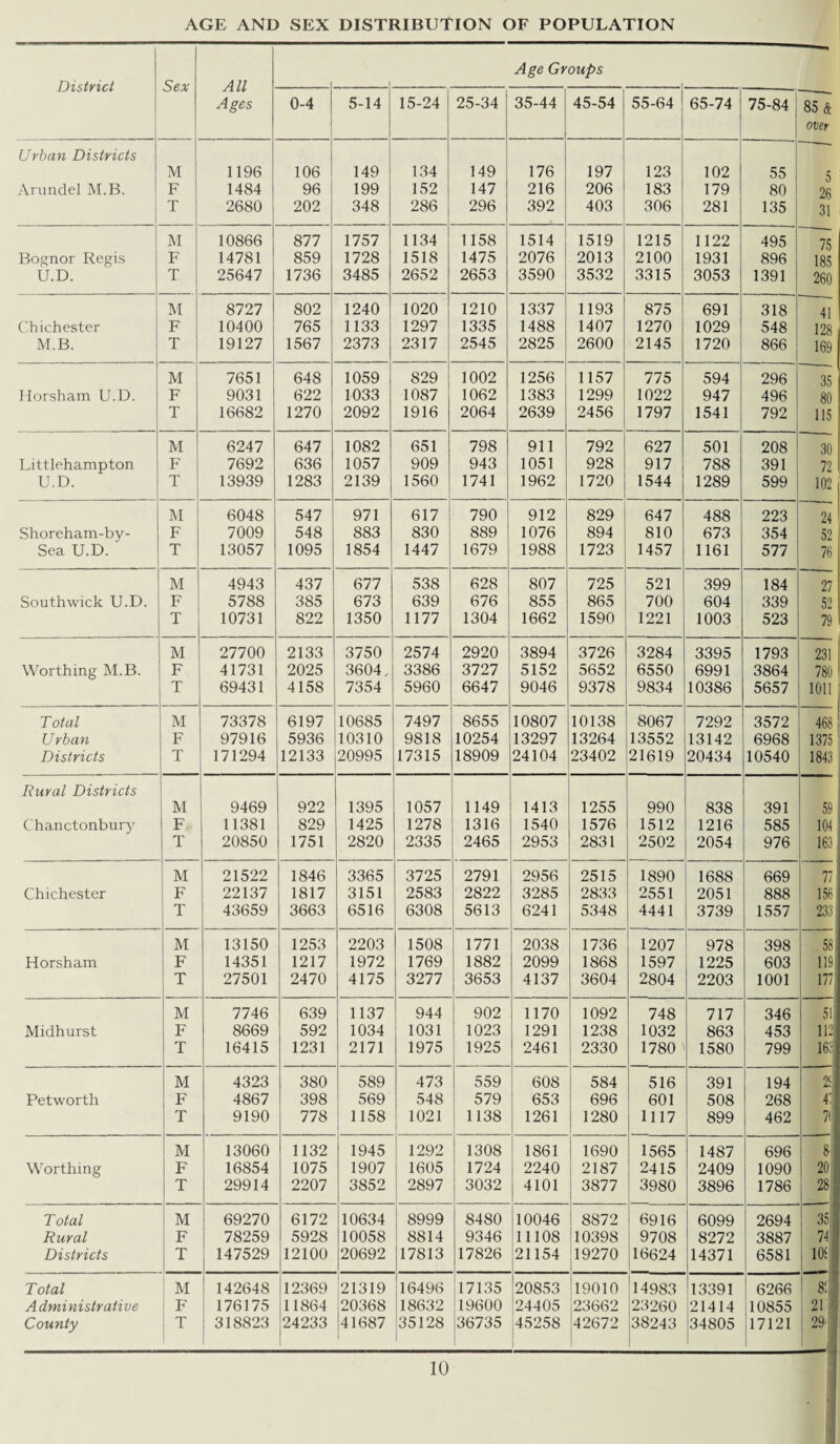 AGE AND SEX DISTRIBUTION OF POPULATION District Sex All Ages Age Groups 0-4 5-14 15-24 25-34 35-44 45-54 55-64 65-74 75-84 85 ft over Urban Districts M 1196 106 149 134 149 176 197 123 102 55 5 Arundel M.B. F 1484 96 199 152 147 216 206 183 179 80 26 T 2680 202 348 286 296 392 403 306 281 135 31 M 10866 877 1757 1134 1158 1514 1519 1215 1122 495 75 Bognor Regis F 14781 859 1728 1518 1475 2076 2013 2100 1931 896 185 U.D. T 25647 1736 3485 2652 2653 3590 3532 3315 3053 1391 260 M 8727 802 1240 1020 1210 1337 1193 875 691 318 41 Chichester F 10400 765 1133 1297 1335 1488 1407 1270 1029 548 128 M.B. T 19127 1567 2373 2317 2545 2825 2600 2145 1720 866 169 M 7651 648 1059 829 1002 1256 1157 775 594 296 35 Horsham U.D. F 9031 622 1033 1087 1062 1383 1299 1022 947 496 80 T 16682 1270 2092 1916 2064 2639 2456 1797 1541 792 115 M 6247 647 1082 651 798 911 792 627 501 208 30 Littlehampton F 7692 636 1057 909 943 1051 928 917 788 391 72 U.D. T 13939 1283 2139 1560 1741 1962 1720 1544 1289 599 102 M 6048 547 971 617 790 912 829 647 488 223 24 Shoreham-by- F 7009 548 883 830 889 1076 894 810 673 354 52 Sea U.D. T 13057 1095 1854 1447 1679 1988 1723 1457 1161 577 76 M 4943 437 677 538 628 807 725 521 399 184 27 Southwick U.D. F 5788 385 673 639 676 855 865 700 604 339 52 T 10731 822 1350 1177 1304 1662 1590 1221 1003 523 79 M 27700 2133 3750 2574 2920 3894 3726 3284 3395 1793 231 Worthing M.B. F 41731 2025 3604, 3386 3727 5152 5652 6550 6991 3864 780 T 69431 4158 7354 5960 6647 9046 9378 9834 10386 5657 1011 Total M 73378 6197 10685 7497 8655 10807 10138 8067 7292 3572 468 Urban F 97916 5936 10310 9818 10254 13297 13264 13552 13142 6968 1375 Districts T 171294 12133 20995 17315 18909 24104 23402 21619 20434 10540 1843 Rural Districts M 9469 922 1395 1057 1149 1413 1255 990 838 391 59 Chanctonbury F 11381 829 1425 1278 1316 1540 1576 1512 1216 585 104 T 20850 1751 2820 2335 2465 2953 2831 2502 2054 976 163 M 21522 1846 3365 3725 2791 2956 2515 1890 1688 669 77 Chichester F 22137 1817 3151 2583 2822 3285 2833 2551 2051 888 156 T 43659 3663 6516 6308 5613 6241 5348 4441 3739 1557 233 M 13150 1253 2203 1508 1771 2038 1736 1207 978 398 58 Horsham F 14351 1217 1972 1769 1882 2099 1868 1597 1225 603 119 T 27501 2470 4175 3277 3653 4137 3604 2804 2203 1001 177 M 7746 639 1137 944 902 1170 1092 748 717 346 51' Midhurst F 8669 592 1034 1031 1023 1291 1238 1032 863 453 112 T 16415 1231 2171 1975 1925 2461 2330 1780 1580 799 165' M 4323 380 589 473 559 608 584 516 391 194 2! Petworth F 4867 398 569 548 579 653 696 601 508 268 4: T 9190 778 1158 1021 1138 1261 1280 1117 899 462 7! M 13060 1132 1945 1292 1308 1861 1690 1565 1487 696 8 Worthing F 16854 1075 1907 1605 1724 2240 2187 2415 2409 1090 20 T 29914 2207 3852 2897 3032 4101 3877 3980 3896 1786 28 Total M 69270 6172 10634 8999 8480 10046 8872 6916 6099 2694 35 Rural F 78259 5928 10058 8814 9346 11108 10398 9708 8272 3887 74 Districts T 147529 12100 20692 17813 17826 21154 19270 16624 14371 6581 109 Total M 142648 12369 21319 16496 17135 20853 19010 14983 13391 6266 89 Administrative F 176175 11864 20368 18632 19600 24405 23662 23260 21414 10855 21 County T 318823 24233 41687 35128 36735 45258 42672 38243 34805 17121 29' ■: