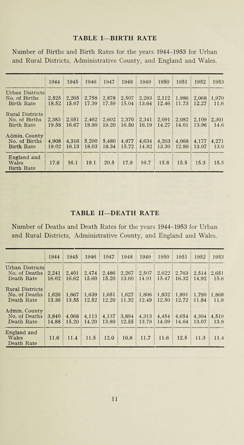 TABLE I—BIRTH RATE Number of Births and Birth Rates for the years 1944-1953 for Urban and Rural Districts, Administrative County, and England and Wales. 1944 1945 1946 1947 1948 1949 1950 1951 1952 1953 Urban Districts No. of Births Birth Rate 2,525 18.52 2,265 15.67 2,758 17.39 2,878 17.59 2,507 15.04 2,293 13.64 2,112 12.46 I, 986 II. 73 2,068 12.27 1,970 11.6 Rural Districts No. of Births Birth Rate 2,383 19.58 2,051 16.67 2,462 18.80 2,602 19.20 2,370 16.50 2,341 16.19 2,091 14.27 2,082 14.01 2,109 13.96 2,301 14.6 Admin. County No. of Births Birth Rate 4,908 19.02 4,316 16.13 5,200 18.03 5,480 18.34 4,877 15.72 4,634 14.82 4,203 13.30 4,068 12.80 4,177 13.07 4,271 13.0 England and Wales Birth Rate 17.6 16.1 19.1 20.5 17.9 16.7 15.8 15.5 15.3 15.5 TABLE II—DEATH RATE Number of Deaths and Death Rates for the years 1944-1953 for Urban and Rural Districts, Administrative County, and England and Wales. 1944 1945 1946 1947 1948 1949 1950 1951 1952 1953 Urban Districts No. of Deaths Death Rate 2,241 16.62 2,401 16.62 2,474 15.60 2,486 15.20 2,267 13.60 2,507 14.91 2,622 15.47 2,763 16.32 2,514 14.92 2,651 15.6 Rural Districts No. of Deaths Death Rate 1,626 13.36 1,667 13.55 1,639 12.52 1,651 12.20 I, 627 II. 32 1,806 12.49 1,832 12.50 1,891 12.72 I, 790 II. 84 1,868 11.8 Admin. County No. of Deaths Death Rate 3,840 14.88 4,068 15.20 4,113 14.20 4,137 13.80 3,894 12.55 4,313 13.79 4,454 14.09 4,654 14.64 4,304 13.07 4,519 13.8 England and Wales Death Rate 11.6 11.4 11.5 12.0 10.8 11.7 11.6 12.5 11.3 11.4