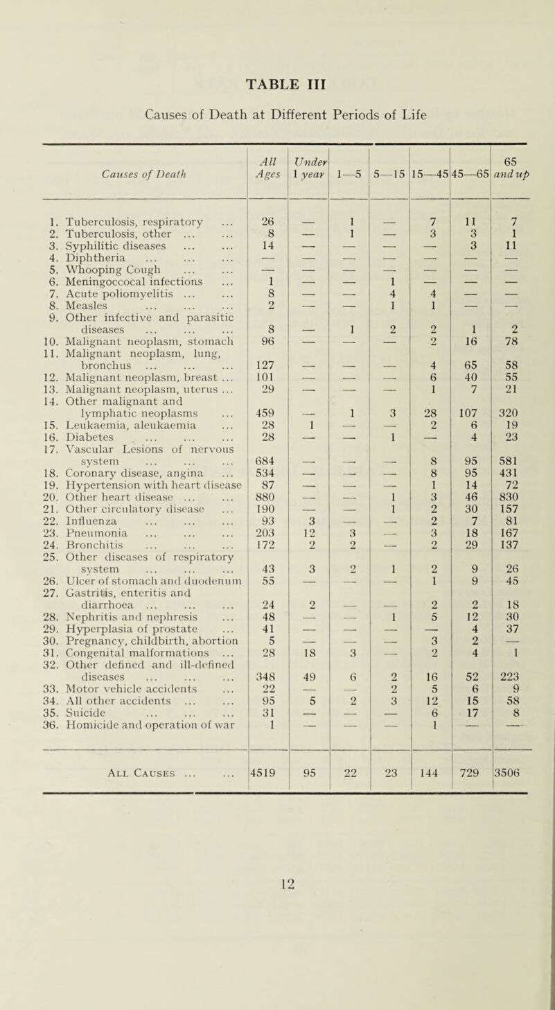 Causes of Death at Different Periods of Life Causes of Death All Ages Under 1 year 1—5 5—15 15—45 65 45—651 and up 1. Tuberculosis, respiratory 26 1 7 11 7 2. Tuberculosis, other ... 8 — 1 — 3 3 1 3. Syphilitic diseases 14 —• — — —■ 3 11 4. Diphtheria — — — — — — — 5. Whooping Cough — — — —• — — — 6. Meningoccocal infections 1 — — 1 — — — 7. Acute poliomyelitis ... 8 — — 4 4 — — 8. Measles 2 — — 1 1 — — 9. Other infective and parasitic diseases 8 1 2 2 1 2 10. Malignant neoplasm, stomach 96 — — — 2 16 78 11. Malignant neoplasm, lung, bronchus 127 4 65 58 12. Malignant neoplasm, breast ... 101 — — -— 6 40 55 13. Malignant neoplasm, uterus ... 29 — — — 1 7 21 14. Other malignant and lymphatic neoplasms 459 __ 1 3 28 107 320 15. Leukaemia, aleukaemia 28 1 — — 2 6 19 16. Diabetes 28 -- — 1 — 4 23 17. Vascular Lesions of nervous system 684 8 95 581 18. Coronary disease, angina 534 — —- —• 8 95 431 19. Hypertension with heart disease 87 — — — 1 14 72 20. Other heart disease ... 880 — — 1 3 46 830 21. Other circulatory disease 190 — — 1 2 30 157 22. Influenza 93 3 — -- 2 7 81 23. Pneumonia 203 12 3 — 3 18 167 24. Bronchitis 172 2 9 — 2 29 137 25. Other diseases of respiratory system 43 3 2 1 2 9 26 26. Ulcer of stomach and duodenum 55 — — — 1 9 45 27. Gastritis, enteritis and diarrhoea ... 24 2 2 2 18 28. Nephritis and nephresis 48 — — 1 5 12 30 29. Hyperplasia of prostate 41 — — — — 4 37 30. Pregnancy, childbirth, abortion 5 — — — 3 2 — 31. Congenital malformations 28 18 3 — 2 4 1 32. Other defined and ill-defined diseases 348 49 6 2 16 52 223 33. Motor vehicle accidents 22 — — 2 5 6 9 34. All other accidents 95 5 2 3 12 15 58 35. Suicide 31 — — — 6 17 8 36. Homicide and operation of war 1 • 1 1  ‘ All Causes ... 4519 95 22 23 144 729 3506