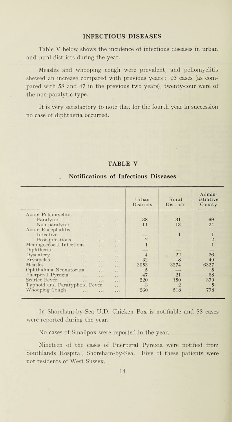 INFECTIOUS DISEASES Table V below shows the incidence of infectious diseases in urban and rural districts during the year. Measles and whooping cough were prevalent, and poliomyelitis shewed an increase compared with previous years : 93 cases (as com¬ pared with 58 and 47 in the previous two years), twenty-four were of the non-paralytic type. It is very satisfactory to note that for the fourth year in succession no case of diphtheria occurred. TABLE V Notifications of Infectious Diseases Urban Districts Rural Districts Admin¬ istrative County Acute Poliomyelitis Paralytic 38 31 69 Non-paralytic 11 13 24 Acute Encephalitis Infective 1 1 Post-infectious 2 — 2 Meningoccocal Infections i — 1 Diphtheria — — — Dysentery 4 22 26 Erysipelas 32 8 40 Measles 3053 3274 6327 Ophthalmia Neonatorum 5 — 5 Puerperal Pyrexia 47 21 68 Scarlet Fever 220 150 370 Typhoid and Paratyphoid Fever 3 2 5 Whooping Cough 260 518 778 In Shoreham-by-Sea U.D. Chicken Pox is notifiable and 53 cases were reported during the year. No cases of Smallpox were reported in the year. Nineteen of the cases of Puerperal Pyrexia were notified from Southlands Hospital, Shoreham-by-Sea. Five of these patients were not residents of West Sussex.