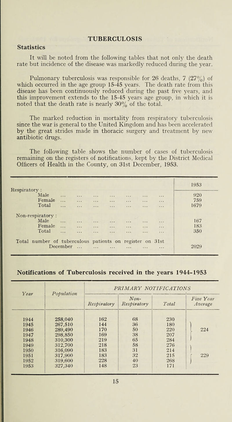 TUBERCULOSIS Statistics It will be noted from the following tables that not only the death rate but incidence of the disease was markedly reduced during the year. Pulmonary tuberculosis was responsible for 26 deaths, 7 (27%) of which occurred in the age group 15-45 years. The death rate from this disease has been continuously reduced during the past five years, and this improvement extends to the 15-45 years age group, in which it is noted that the death rate is nearly 30% of the total. The marked reduction in mortality from respiratory tuberculosis since the war is general to the United Kingdom and has been accelerated by the great strides made in thoracic surgery and treatment by new antibiotic drugs. The following table shows the number of cases of tuberculosis remaining on the registers of notifications, kept by the District Medical Officers of Health in the County, on 31st December, 1953. Respiratory : Male 1953 920 Female ... 759 Total 1679 Non-respiratory : Male 167 Female ... 183 Total 350 Total number of tuberculous patients on register on 31st December ... 2029 Notifications of Tuberculosis received in the years 1944-1953 Year Population PRIMARY NOTIFICATIONS 1 Respiratory Non- Respiratory Total Five Year Average 1944 258,040 162 68 230 1945 267,510 144 36 180 ) 1946 289,490 170 50 220 224 1947 298,850 169 38 207 f 1948 310,300 219 65 284 ) 1949 312,700 218 58 276 1950 316,090 183 31 214 I 1951 317,900 183 32 215 f 229 1952 319,600 228 40 268 ) 1953 327,340 148 23 171