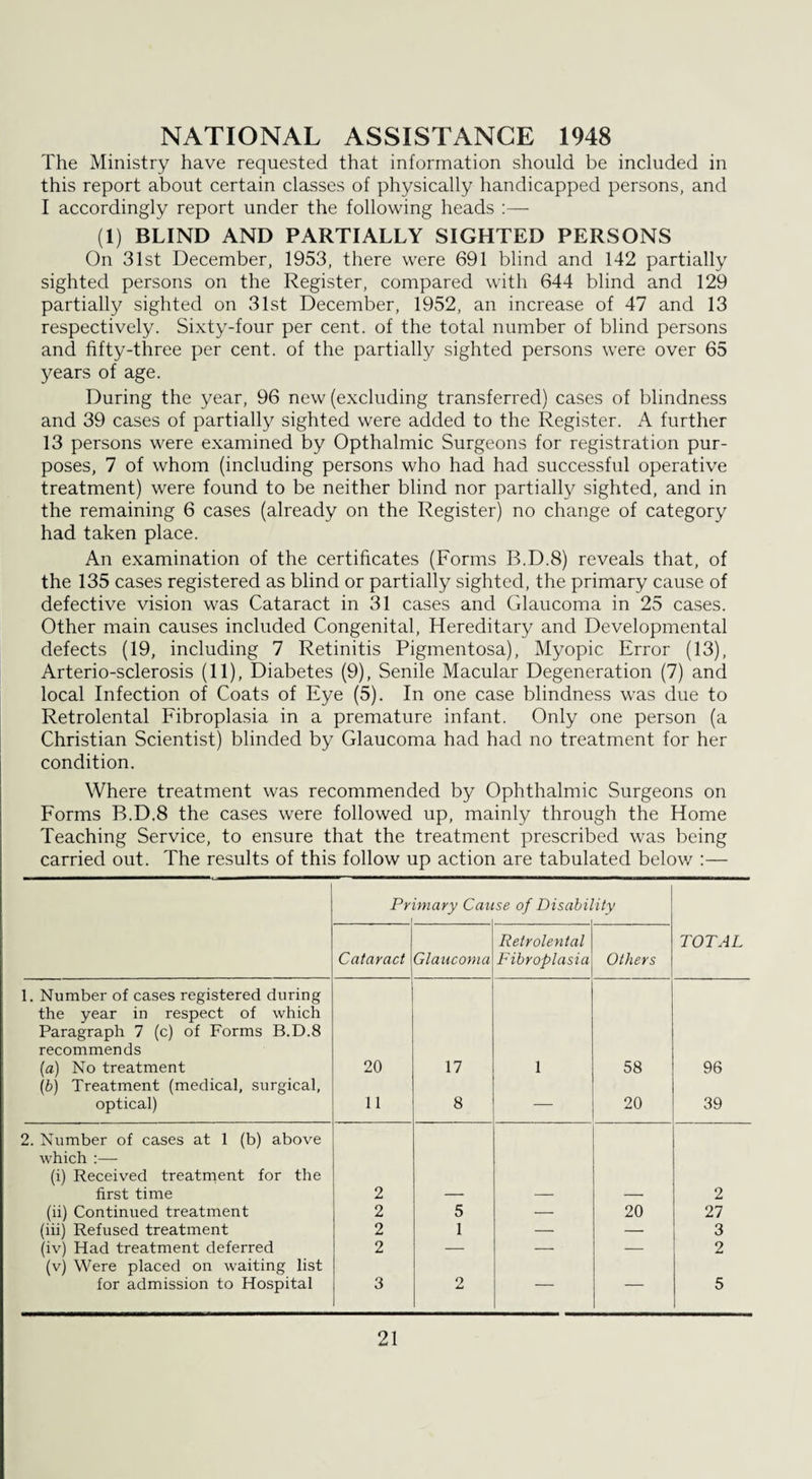 NATIONAL ASSISTANCE 1948 The Ministry have requested that information should be included in this report about certain classes of physically handicapped persons, and I accordingly report under the following heads (1) BLIND AND PARTIALLY SIGHTED PERSONS On 31st December, 1953, there were 691 blind and 142 partially sighted persons on the Register, compared with 644 blind and 129 partially sighted on 31st December, 1952, an increase of 47 and 13 respectively. Sixty-four per cent, of the total number of blind persons and fifty-three per cent, of the partially sighted persons were over 65 years of age. During the year, 96 new (excluding transferred) cases of blindness and 39 cases of partially sighted were added to the Register. A further 13 persons were examined by Opthalmic Surgeons for registration pur¬ poses, 7 of whom (including persons who had had successful operative treatment) were found to be neither blind nor partially sighted, and in the remaining 6 cases (already on the Register) no change of category had taken place. An examination of the certificates (Forms B.D.8) reveals that, of the 135 cases registered as blind or partially sighted, the primary cause of defective vision was Cataract in 31 cases and Glaucoma in 25 cases. Other main causes included Congenital, Hereditary and Developmental defects (19, including 7 Retinitis Pigmentosa), Myopic Error (13), Arterio-sclerosis (11), Diabetes (9), Senile Macular Degeneration (7) and local Infection of Coats of Eye (5). In one case blindness was due to Retrolental Fibroplasia in a premature infant. Only one person (a Christian Scientist) blinded by Glaucoma had had no treatment for her condition. Where treatment was recommended by Ophthalmic Surgeons on Forms B.D.8 the cases were followed up, mainly through the Home Teaching Service, to ensure that the treatment prescribed was being carried out. The results of this follow up action are tabulated below :— Primary Cause of Disability Cataract Glaucoma Retrolental Fibroplasia Others TOTAL 1. Number of cases registered during the year in respect of which Paragraph 7 (c) of Forms B.D.8 recommends (a) No treatment 20 17 1 58 96 (b) Treatment (medical, surgical, optical) 11 8 — 20 39 2. Number of cases at 1 (b) above which :— (i) Received treatment for the first time 2 2 (ii) Continued treatment 2 5 — 20 27 (iii) Refused treatment 2 1 — — 3 (iv) Had treatment deferred 2 — — — 2 (v) Were placed on waiting list for admission to Hospital 3 2 — — 5