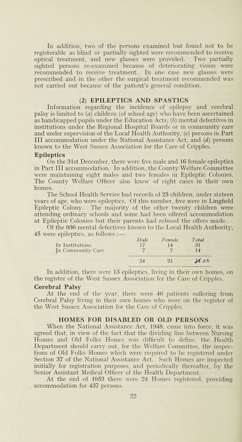 In addition, two of the persons examined but found not to be registerable as blind or partially sighted were recommended to receive optical treatment, and new glasses were provided. Two partially sighted persons re-examined because of deteriorating vision were recommended to receive treatment. In one case new glasses were prescribed and in the other the surgical treatment recommended was not carried out because of the patient's general condition. (2) EPILEPTICS AND SPASTICS Information regarding the incidence of epilepsy and cerebral palsy is limited to (a) children (of school age) who have been ascertained as handicapped pupils under the Education Acts, (b) mental defectives in institutions under the Regional Hospital Boards or in community care and under supervision of the Local Health Authority, (c) persons in Part III accommodation under the National Assistance Act, and (d) persons known to the West Sussex Association for the Care of Cripples. Epileptics On the 31st December, there were five male and 16 female epileptics in Part III accommodation. In addition, the County Welfare Committee were maintaining eight males and two females in Epileptic Colonies. The County Welfare Officer also knew of eight cases in their own homes. The School Health Service had records of 25 children, under sixteen years of age, who were epileptics. Of this number, five were in Lingfield Epileptic Colony. The majority of the other twenty children were attending ordinary schools and some had been offered accommodation at Epileptic Colonies but their parents had refused the offers made. Of the 936 mental defectives known to the Local Health Authority, 45 were epileptics, as follows :— Male Female Total In Institutions 17 14 31 In Community Care 7 7 14 24 21 y( >x6> In addition, there were 13 epileptics, living in their own homes, on the register of the West Sussex Association for the Care of Cripples. Cerebral Palsy At the end of the year, there were 46 patients suffering from Cerebral Palsy living in their own homes who were on the register of the West Sussex Association for the Care of Cripples. HOMES FOR DISABLED OR OLD PERSONS When the National Assistance Act, 1948, came into force, it was agreed that, in view of the fact that the dividing line between Nursing Homes and Old Folks Homes was difficult to define, the Health Department should carry out, for the Welfare Committee, the inspec¬ tions of Old Folks Homes which were required to be registered under Section 37 of the National Assistance Act. Such Homes are inspected initially for registration purposes, and periodically thereafter, by the Senior Assistant Medical Officer of the Health Department. At the end of 1953 there were 24 Homes registered, providing accommodation for 437 persons.