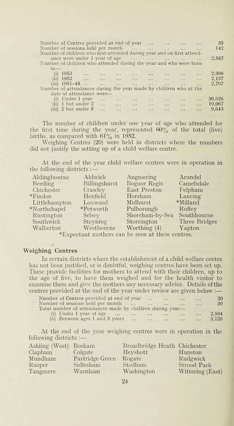 Number of Centres provided at end of year ... ... ... ... 39 Number of sessions held per month ... ... ... ... ... 142 Number of children who first attended during year and on first attend¬ ance were under 1 year of age ... ... ... ... ... 2,587 Number of children who attended during the year and who were born in— (i) 1953 2,396 (ii) 1952 2,137 (iii) 1951-48 . 2,707 Number of attendances during the year made by children who at the date of attendance were.— (i) Under 1 year ... ... ... ... ... ... ... 36,026 (ii) 1 but under 2 ... ... ... ... ... ... ... 10,067 (iii) 2 but under 5 ... ... ... ... ... ... ... 9,643 The number of children under one year of age who attended for the first time during the year, represented 60% of the total (live) births, as compared with 61% in 1952. Weighing Centres (20) were held in districts where the numbers did not justify the setting up of a child welfare centre. At the end of the year child welfare centres were in operation in the following districts Aldingbourne Beeding Chichester *Findon Littlehampton *Northchapel Rustington Southwick Walbcrton Aldwick Billingshurst Crawley Henfield Loxwood * Pet worth Selsey Steyning Westbourne Angmering Bognor Regis East Preston Horsham Midhurst Pulborough Shoreham-by-Sea Storrington Worthing (4) ^ Expectant mothers can be seen at these centres. Arundel Camelsdale Felpham Lancing *Milland Roffey Southbourne Three Bridges Y apton Weighing Centres In certain districts where the establishment of a child welfare centre has not been justified, or is doubtful, weighing centres have been set up. These provide facilities for mothers to attend with their children, up to the age of five, to have them weighed and for the health visitor to examine them and give the mothers any necessar}' advice. Details of the centres provided at the end of the year under review are given below :— Number of Centres provided at end of year ... ... ... ... 20 Number of sessions held per month ... ... ... ... ... 30 Total number of attendances made by children during year— (i) Under 1 year of age ... ... ... ... ... ... 2,584 (ii) Between ages 1 and 5 years ... ... ... ... ... 3,126 At the end of the year weighing centres were in operation in the following districts :— Ashling (West) Clapham Mundham Rusper Tangmere Bosham Colgate Partridge Green Sidlesham Warnham Broadbridge Heath Heyshott Rogate Stedham Washington Chichester Hunston Rudgwick Strood Park Wittering (East)