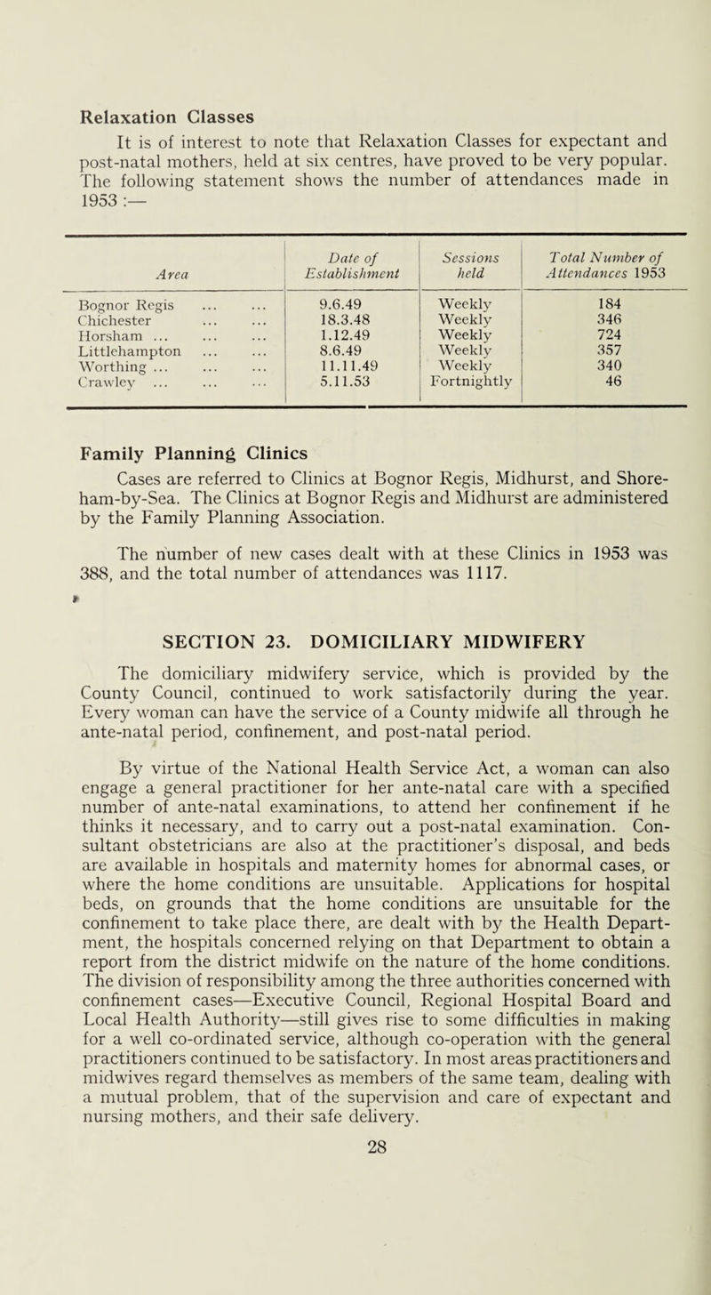 Relaxation Classes It is of interest to note that Relaxation Classes for expectant and post-natal mothers, held at six centres, have proved to be very popular. The following statement shows the number of attendances made in 1953 :— Area Date of Establishment Sessions held Total Number of Attendances 1953 Bognor Regis 9.6.49 Weekly 184 Chichester 18.3.48 Weekly 346 Horsham ... 1.12.49 Weekly 724 Littlehampton 8.6.49 Weekly 357 Worthing ... 11.11.49 Weekly 340 Crawley 5.11.53 Fortnightly 46 Family Planning Clinics Cases are referred to Clinics at Bognor Regis, Midhurst, and Shore- ham-by-Sea. The Clinics at Bognor Regis and Midhurst are administered by the Family Planning Association. The number of new cases dealt with at these Clinics in 1953 was 388, and the total number of attendances was 1117. SECTION 23. DOMICILIARY MIDWIFERY The domiciliary midwifery service, which is provided by the County Council, continued to work satisfactorily during the year. Every woman can have the service of a County midwife all through he ante-natal period, confinement, and post-natal period. By virtue of the National Health Service Act, a woman can also engage a general practitioner for her ante-natal care with a specified number of ante-natal examinations, to attend her confinement if he thinks it necessary, and to carry out a post-natal examination. Con¬ sultant obstetricians are also at the practitioner’s disposal, and beds are available in hospitals and maternity homes for abnormal cases, or where the home conditions are unsuitable. Applications for hospital beds, on grounds that the home conditions are unsuitable for the confinement to take place there, are dealt with by the Health Depart¬ ment, the hospitals concerned relying on that Department to obtain a report from the district midwife on the nature of the home conditions. The division of responsibility among the three authorities concerned with confinement cases—Executive Council, Regional Hospital Board and Local Health Authority—still gives rise to some difficulties in making for a well co-ordinated service, although co-operation with the general practitioners continued to be satisfactory. In most areas practitioners and midwives regard themselves as members of the same team, dealing with a mutual problem, that of the supervision and care of expectant and nursing mothers, and their safe delivery.