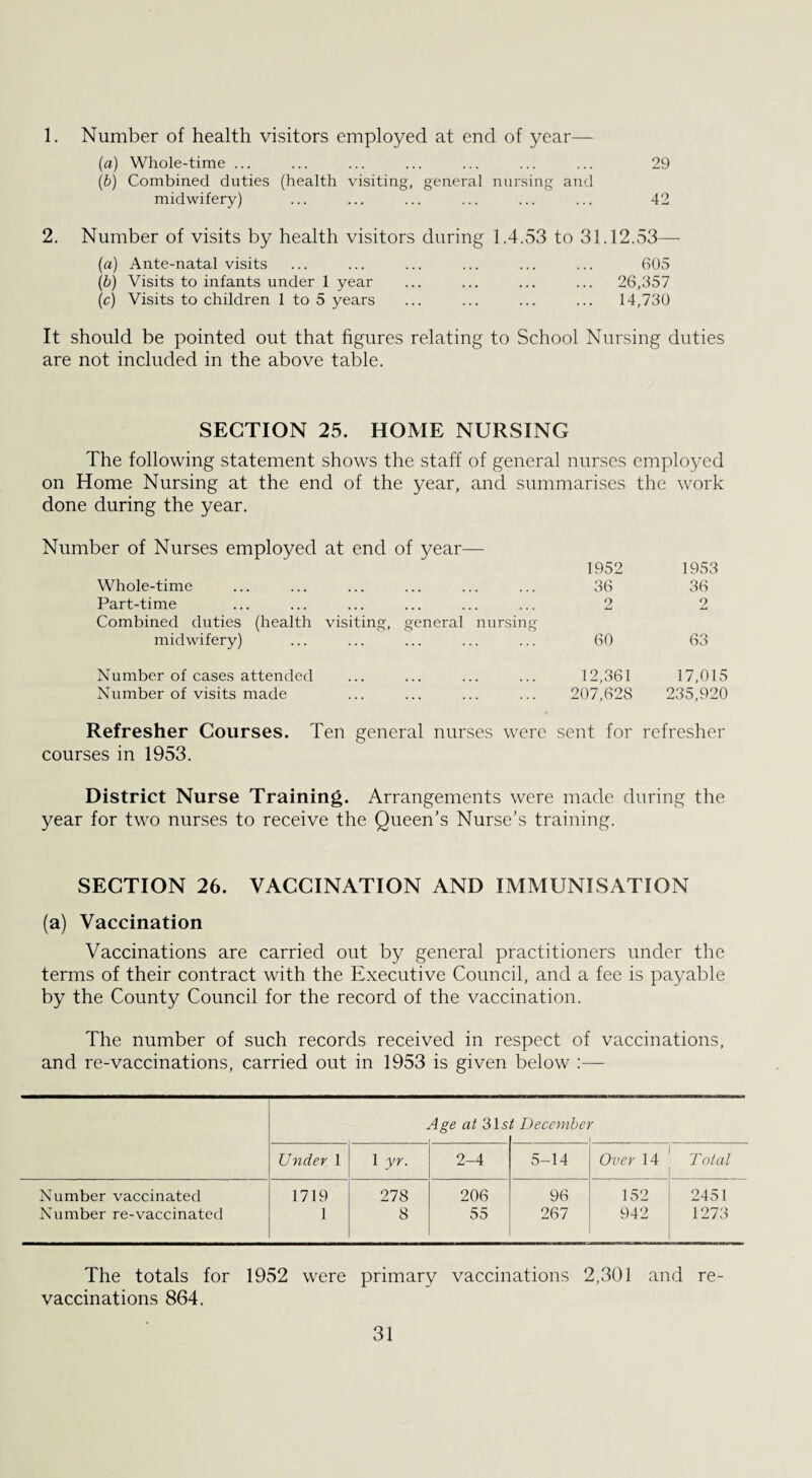 1. Number of health visitors employed at end of year— (a) Whole-time ... ... ... ... ... ... ... 29 (b) Combined duties (health visiting, general nursing and midwifery) ... ... ... ... ... ... 42 2. Number of visits by health visitors during 1.4.53 to 31.12.53— (a) Ante-natal visits ... ... ... ... ... ... 605 (b) Visits to infants under 1 year ... ... ... ... 26,357 (c) Visits to children 1 to 5 years ... ... ... ... 14,730 It should be pointed out that figures relating to School Nursing duties are not included in the above table. SECTION 25. HOME NURSING The following statement shows the staff of general nurses employed on Home Nursing at the end of the year, and summarises the work done during the year. Number of Nurses employed at end of year— 1952 1953 Whole-time 36 36 Part-time 2 2 Combined duties (health visiting, general nursing midwifery) 60 63 Number of cases attended 12,361 17,015 Number of visits made 207,628 235,920 Refresher Courses. Ten general nurses were sent for refresher courses in 1953. District Nurse Training. Arrangements were made during the year for two nurses to receive the Queen’s Nurse’s training. SECTION 26. VACCINATION AND IMMUNISATION (a) Vaccination Vaccinations are carried out by general practitioners under the terms of their contract with the Executive Council, and a fee is payable by the County Council for the record of the vaccination. The number of such records received in respect of vaccinations, and re-vaccinations, carried out in 1953 is given below :— Age at 315 t December Under 1 1 yr. 2-4 5-14 Over 14 Total Number vaccinated 1719 278 206 96 152 2451 Number re-vaccinated 1 8 55 267 942 1273 The totals for 1952 were primary vaccinations 2,301 and re¬ vaccinations 864.