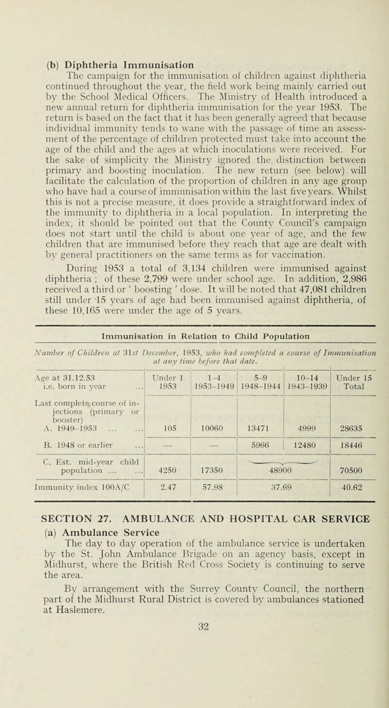 (b) Diphtheria Immunisation The campaign for the immunisation of children against diphtheria continued throughout the year, the field work being mainly carried out by the School Medical Officers. The Ministry of Health introduced a new annual return for diphtheria immunisation for the year 1953. The return is based on the fact that it has been generally agreed that because individual immunity tends to wane with the passage of time an assess¬ ment of the percentage of children protected must take into account the age of the child and the ages at which inoculations were received. For the sake of simplicity the Ministry ignored the. distinction between primary and boosting inoculation. The new return (see below) will facilitate the calculation of the proportion of children in any age group who have had a course of immunisation within the last five years. Whilst this is not a precise measure, it does provide a straightforward index of the immunity to diphtheria in a local population. In interpreting the index, it should be pointed out that the County Council’s campaign does not start until the child is about one year of age, and the few children that are immunised before they reach that age are dealt with by general practitioners on the same terms as for vaccination. During 1953 a total of 3,134 children were immunised against diphtheria ; of these 2,799 were under school age. In addition, 2,986 received a third or ‘ boosting ’ dose. It will be noted that 47,081 children still under 45 years of age had been immunised against diphtheria, of these 10,165 were under the age of 5 years. Immunisation in Relation to Child Population Number of Children at 31s/ December, 1953, who had completed a course of Immunisation at any time before that date. Age at 31.12.53 i.e. born in year Under 1 1953 ,-4 1953-1949 5-9 1948-1944 10-14 1943-1939 Under 15 Total Last complete course of in¬ jections (primary or booster) A. 1949-1953 . 105 10060 13471 4999 28635 B. 1948 or earlier — — 5966 12480 18446 C. Est. mid-year child population ... 4250 17350 48900 70500 Immunity index 100A/C 2.47 57.98 37.69 40.62 SECTION 27. AMBULANCE AND HOSPITAL CAR SERVICE (a) Ambulance Service The day to day operation of the ambulance service is undertaken by the St. John Ambulance Brigade on an agency basis, except in Midhurst, where the British Red Cross Society is continuing to serve the area. By arrangement with the Surrey County Council, the northern part of the Midhurst Rural District is covered by ambulances stationed at Haslemere.