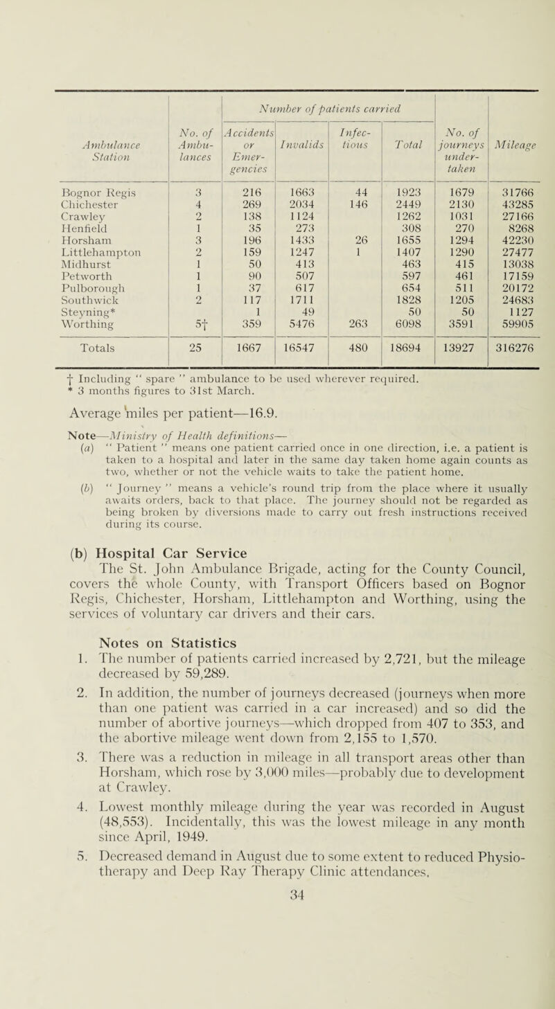 Ambulance Station No. of Ambu¬ lances Number of patients carried No. of journeys under¬ taken M He age A cci dents or Emer¬ gencies Invalids Infec¬ tious Total Bognor Regis 3 216 1663 44 1923 1679 31766 Chichester 4 269 2034 146 2449 2130 43285 Crawley 2 138 1124 1262 1031 27166 Henfield 1 35 273 308 270 8268 Horsham 3 196 1433 26 1655 1294 42230 Littlehampton 2 159 1247 1 1407 1290 27477 Midhurst 1 50 413 463 415 13038 Petworth 1 90 507 597 461 17159 Pulborough 1 37 617 654 511 20172 Southwick 2 117 1711 1828 1205 24683 Steyning* 1 49 50 50 1127 Worthing 5t 359 5476 263 6098 3591 59905 Totals 25 1667 16547 480 18694 13927 316276 f Including  spare ” ambulance to be used wherever required. * 3 months figures to 31st March. Average miles per patient—16.9. Note—Ministry of Health definitions— (a) “ Patient ” means one patient carried once in one direction, i.e. a patient is taken to a hospital and later in the same day taken home again counts as two, whether or not the vehicle waits to take the patient home. (b) “ Journey ” means a vehicle’s round trip from the place where it usually awaits orders, back to that place. The journey should not be regarded as being broken by diversions made to carry out fresh instructions received during its course. (b) Hospital Car Service The St. John Ambulance Brigade, acting for the County Council, covers the whole County, with Transport Officers based on Bognor Regis, Chichester, Horsham, Littlehampton and Worthing, using the services of voluntary car drivers and their cars. Notes on Statistics 1. The number of patients carried increased by 2,721, but the mileage decreased by 59,289. 2. In addition, the number of journeys decreased (journeys when more than one patient was carried in a car increased) and so did the number of abortive journeys—-which dropped from 407 to 353, and the abortive mileage went down from 2,155 to 1,570. 3. There was a reduction in mileage in all transport areas other than Horsham, which rose by 3,000 miles—probably due to development at Crawley. 4. Lowest monthly mileage during the year was recorded in August (48,553). Incidentally, this was the lowest mileage in any month since April, 1949. 5. Decreased demand in August due to some extent to reduced Physio¬ therapy and Deep Ray Therapy Clinic attendances.