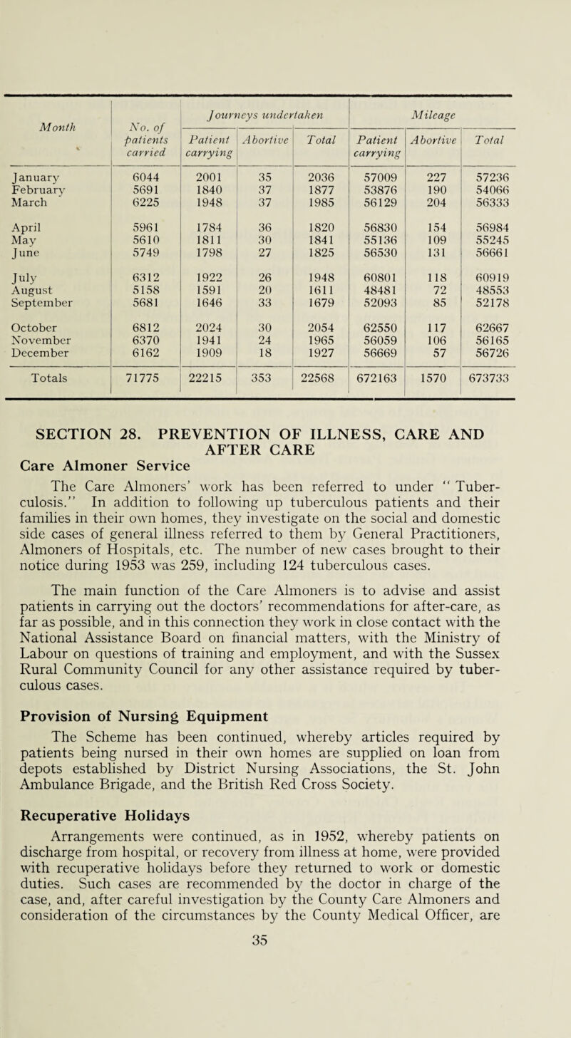 Month %? No. of patients carried Journeys under taken M ilcage Patient carrying A bortive Total Patient carrying Abortive Total January 6044 2001 35 2036 57009 227 57236 February 5691 1840 37 1877 53876 190 54066 March 6225 1948 37 1985 56129 204 56333 April 5961 1784 36 1820 56830 154 56984 May 5610 1811 30 1841 55136 109 55245 June 5749 1798 27 1825 56530 131 56661 July 6312 1922 26 1948 60801 118 60919 August 5158 1591 20 1611 48481 72 48553 September 5681 1646 33 1679 52093 85 52178 October 6812 2024 30 2054 62550 117 62667 November 6370 1941 24 1965 56059 106 56165 December 6162 1909 18 1927 56669 57 56726 Totals 71775 22215 353 22568 672163 1570 673733 SECTION 28. PREVENTION OF ILLNESS, CARE AND AFTER CARE Care Almoner Service The Care Almoners’ work has been referred to under  Tuber¬ culosis.” In addition to following up tuberculous patients and their families in their own homes, they investigate on the social and domestic side cases of general illness referred to them by General Practitioners, Almoners of Hospitals, etc. The number of new cases brought to their notice during 1953 was 259, including 124 tuberculous cases. The main function of the Care Almoners is to advise and assist patients in carrying out the doctors’ recommendations for after-care, as far as possible, and in this connection they work in close contact with the National Assistance Board on financial matters, with the Ministry of Labour on questions of training and employment, and with the Sussex Rural Community Council for any other assistance required by tuber¬ culous cases. Provision of Nursing Equipment The Scheme has been continued, whereby articles required by patients being nursed in their own homes are supplied on loan from depots established by District Nursing Associations, the St. John Ambulance Brigade, and the British Red Cross Society. Recuperative Holidays Arrangements were continued, as in 1952, whereby patients on discharge from hospital, or recovery from illness at home, were provided with recuperative holidays before they returned to work or domestic duties. Such cases are recommended by the doctor in charge of the case, and, after careful investigation by the County Care Almoners and consideration of the circumstances by the County Medical Officer, are