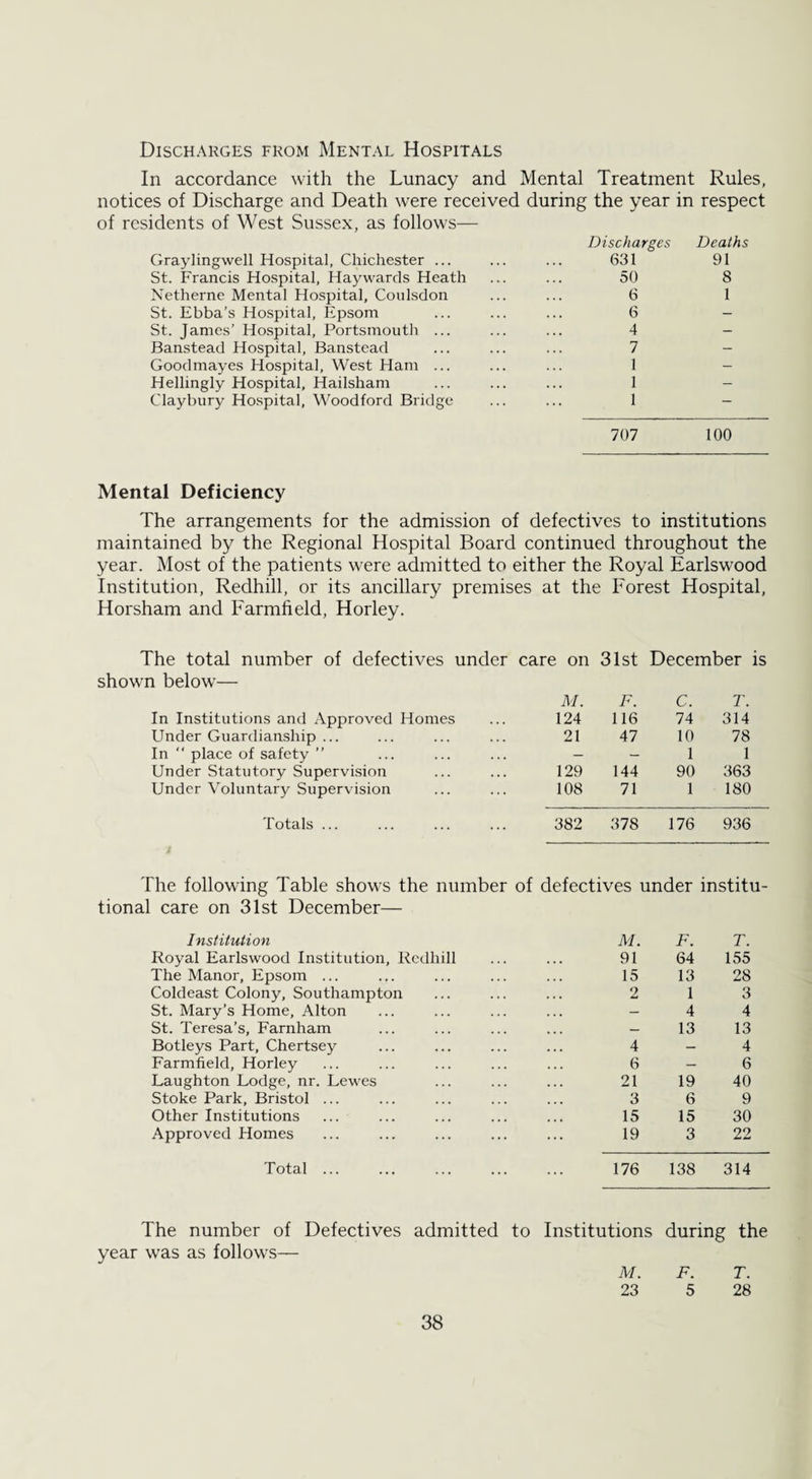 Discharges from Mental Hospitals In accordance with the Lunacy and Mental Treatment Rules, notices of Discharge and Death were received during the year in respect of residents of West Sussex, as follows— Discharges Deaths Graylingwell Hospital, Chichester ... 631 91 St. Francis Hospital, Haywards Heath 50 8 Netherne Mental Hospital, Coulsdon 6 1 St. Ebba’s Hospital, Epsom 6 - St. James’ Hospital, Portsmouth ... 4 - Banstead Hospital, Banstead 7 - Goodmayes Hospital, West Ham ... 1 - Hellingly Hospital, Hailsham 1 - Claybury Hospital, Woodford Bridge 1 — 707 100 Mental Deficiency The arrangements for the admission of defectives to institutions maintained by the Regional Hospital Board continued throughout the year. Most of the patients were admitted to either the Royal Earlswood Institution, Redhill, or its ancillary premises at the Forest Hospital, Horsham and Farmlield, Horley. The total number of defectives under care on 31st December shown below— M. F. c. T. In Institutions and Approved Homes 124 116 74 314 Under Guardianship ... In  place of safety ” 21 47 10 78 - - 1 1 Under Statutory Supervision 129 144 90 363 Under Voluntary Supervision 108 71 1 180 Totals ... 382 378 176 936 The following Table shows the number of defectives under institu¬ tional care on 31st December— Institution Royal Earlswood Institution, Redhill The Manor, Epsom ... Coldeast Colony, Southampton St. Mary’s Home, Alton St. Teresa’s, Farnham Botleys Part, Chertsey Farmfield, Horley Laughton Lodge, nr. Lewes Stoke Park, Bristol ... Other Institutions ... Approved Homes Total ... M. F. T. 91 64 155 15 13 28 2 1 3 — 4 4 — 13 13 4 — 4 6 — 6 21 19 40 3 6 9 15 15 30 19 3 22 176 138 314 The number of Defectives admitted to Institutions during the year was as follows— 38 M. 23 F. 5 T. 28