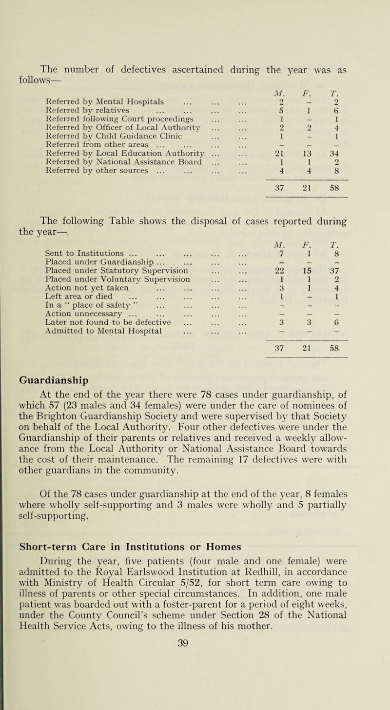 The number of defectives ascertained during the year was as follows— M. F. T. Referred by Mental Hospitals 2 — 2 Referred by relatives 5 1 6 Referred following Court proceedings 1 — 1 Referred by Officer of Local Authority 2 2 4 Referred by Child Guidance Clinic 1 — 1 Referred from other areas ... — — _ Referred by Local Education Authority ... 21 13 34 Referred by National Assistance Board ... 1 1 2 Referred by other sources ... 4 4 8 37 21 58 The following Table shows the disposal of cases reported the year— M. F. during T. Sent to Institutions ... 7 1 8 Placed under Guardianship ... ... — — — Placed under Statutory Supervision 22 15 37 Placed under Voluntary Supervision 1 1 2 Action not yet taken 3 1 4 Left area or died I — 1 In a “ place of safety ” ... - - - Action unnecessary ... - - - Later not found to be defective 3 3 6 Admitted to Mental Hospital - - - 37 21 58 Guardianship At the end of the year there were 78 cases under guardianship, of which 57 (23 males and 34 females) were under the care of nominees of the Brighton Guardianship Society and were supervised by that Society on behalf of the Local Authority. Four other defectives were under the Guardianship of their parents or relatives and received a weekly allow¬ ance from the Local Authority or National Assistance Board towards the cost of their maintenance. The remaining 17 defectives were with other guardians in the community. Of the 78 cases under guardianship at the end of the year, 8 females where wholly self-supporting and 3 males were wholly and 5 partially self-supporting. Short-term Care in Institutions or Homes During the year, five patients (four male and one female) were admitted to the Royal Earlswood Institution at Redhill, in accordance with Ministry of Health Circular 5/52, for short term care owing to illness of parents or other special circumstances. In addition, one male patient was boarded out with a foster-parent for a period of eight weeks, under the County Council’s scheme under Section 28 of the National Health Service Acts, owing to the illness of his mother.