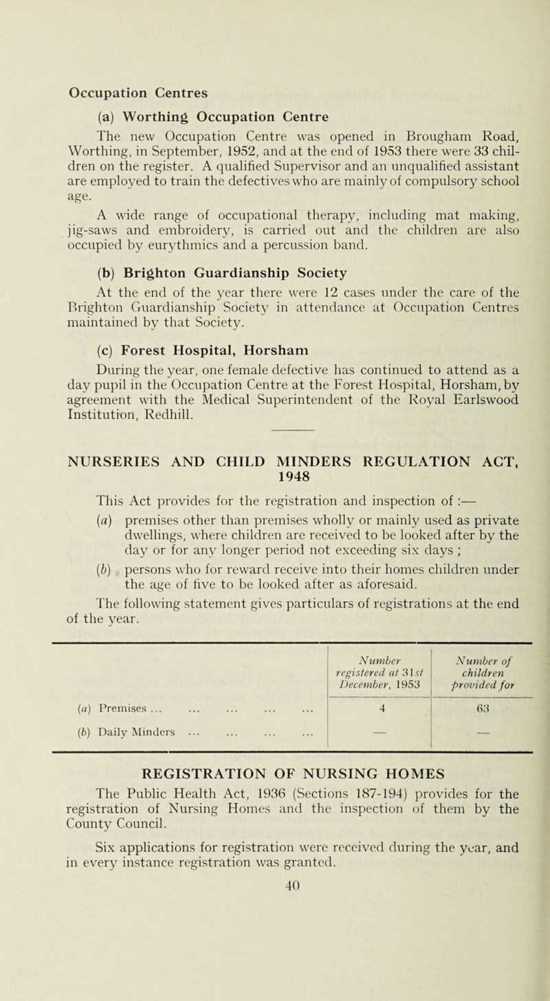 Occupation Centres (a) Worthing Occupation Centre The new Occupation Centre was opened in Brougham Road, Worthing, in September, 1952, and at the end of 1953 there were 33 chil¬ dren on the register. A qualified Supervisor and an unqualified assistant are employed to train the defectives who are mainly of compulsory school age. A wide range of occupational therapy, including mat making, jig-saws and embroidery, is carried out and the children are also occupied by eurythmics and a percussion band. (b) Brighton Guardianship Society At the end of the year there were 12 cases under the care of the Brighton Guardianship Society in attendance at Occupation Centres maintained by that Society. (c) Forest Hospital, Horsham During the year, one female defective has continued to attend as a day pupil in the Occupation Centre at the Forest Hospital, Horsham, by agreement with the Medical Superintendent of the Royal Earlswood Institution, Redhill. NURSERIES AND CHILD MINDERS REGULATION ACT, 1948 This Act provides for the registration and inspection of:— (a) premises other than premises wholly or mainly used as private dwellings, where children are received to be looked after by the day or for any longer period not exceeding six days ; (b) . persons who for reward receive into their homes children under the age of five to be looked after as aforesaid. The following statement gives particulars of registrations at the end of the year. Number Number of registered at 31 st children December, 1953 provided for (a) Premises ... 4 63 (b) Daily Minders — — REGISTRATION OF NURSING HOMES The Public Health Act, 1936 (Sections 187-194) provides for the registration of Nursing Homes and the inspection of them by the County Council. Six applications for registration were received during the year, and in every instance registration was granted.