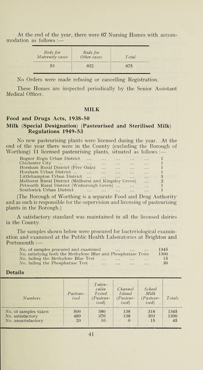 At the end of the year, there were 67 Nursing Homes with accom¬ modation as follows :— Beds for Beds for Maternity cases Other cases Total 53 822 875 No Orders were made refusing or cancelling Registration. These Homes are inspected periodically by the Senior Assistant Medical Officer. MILK Food and Drugs Acts, 1938-50 Milk (Special Designation) (Pasteurised and Sterilised Milk) Regulations 1949-53 No new pasteurising plants were licensed during the year. At the end of the year there were in the County (excluding the Borough of Worthing) 11 licensed pasteurising plants, situated as follows :— Bognor Regis Urban District ... ... ... ... ... 1 Chichester City ... ... ... ... ... ... ... 1 Horsham Rural District (Five Oaks) ... ... ... ... 1 Horsham Urban District ... ... ... ... ... ... 1 Littlehampton Urban District ... ... ... ... ... 3 Midhurst Rural District (Midhurst and Kingsley Green) ... 2 Petworth Rural District (Wisborough Green) ... ... ... 1 Southwick Urban District ... ... ... ... ... 1 (The Borough of Worthing is a separate Food and Drug Authority and as such is responsible for the supervision and licensing of pasteurising plants in the Borough.) A satisfactory standard was maintained in all the licensed dairies in the County. The samples shown below were procured for bacteriological examin¬ ation and examined at the Public Health Laboratories at Brighton and Portsmouth :— No. of samples procured and examined ... ... ... 1345 No. satisfying both the Methylene Blue anti Phosphatase Tests 1300 No. failing the Methylene Blue Test ... ... ... ... 15 No. failing the Phosphatase Test ... ... ... ... 30 Details Numbers Pasteur¬ ised Tuber¬ culin T ested (.Pasteur¬ ised) Channel Island (.Pasteur¬ ised) School Milk (.Pasteur¬ ised) Totals No. of samples taken 509 380 138 318 1345 No. satisfactory 489 370 138 303 1300 No. unsatisfactory 20 10 0 15 45