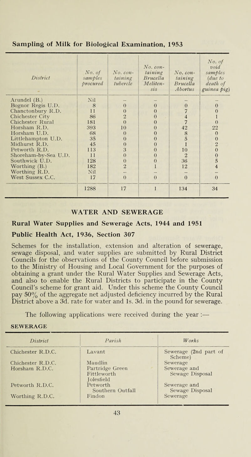 Sampling of Milk for Biological Examination, 1953 District No. of samples procured No. con¬ taining tubercle No. con¬ taining Brucella Meliten- sis No. con¬ taining Brucella A bortus No. of void samples {due to death of guinea pig) Arundel (B.) Nil _ _ _ _ Bognor Regis U.D. 8 0 0 0 0 Chanctonbury R.D. 11 0 0 7 0 Chichester City 86 2 0 4 1 Chichester Rural 181 0 0 7 0 Horsham R.D. 393 10 0 42 22 Horsham U.D. 68 0 0 8 0 Littlehampton U.D. 35 0 0 5 0 Midhurst R.D. 45 0 0 i 2 Petworth R.D. 113 3 0 10 0 Shoreham-by-Sea U.D. 11 0 0 2 0 Southwick U.D. 128 0 0 36 5 Worthing (B.) 182 2 1 12 4 Worthing R.D. Nil — — — — West Sussex C.C. 17 0 0 0 0 1288 17 1 134 34 WATER AND SEWERAGE Rural Water Supplies and Sewerage Acts, 1944 and 1951 Public Health Act, 1936, Section 307 Schemes for the installation, extension and alteration of sewerage, sewage disposal, and water supplies are submitted by Rural District Councils for the observations of the County Council before submission to the Ministry of Housing and Local Government for the purposes of obtaining a grant under the Rural Water Supplies and Sewerage Acts, and also to enable the Rural Districts to participate in the County Council’s scheme for grant aid. Under this scheme the County Council pay 50% of the aggregate net adjusted deficiency incurred by the Rural District above a 3d. rate for water and Is. 3d. in the pound for sewerage. The following applications were received during the year :— SEWERAGE District Parish Works Chichester R.D.C. Lavant Sewerage (2nd part of Scheme) Chichester R.D.C. Maudlin Sewerage Horsham R.D.C. Partridge Green Sewerage and Fittleworth J olesfield Sewage Disposal Petworth R.D.C. Petworth Sewerage and Southern Outfall Sewage Disposal Worthing R.D.C. Findon Sewerage