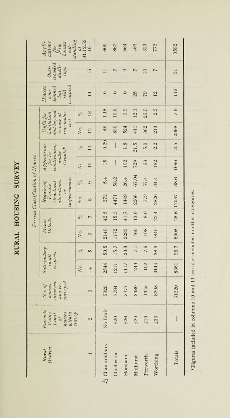 RURAL HOUSING SURVEY Appli¬ cations for New houses out¬ standing at 31.12.53 16 600 867 564 466 323 772 3592 Over¬ crowded dwell¬ ings 15 11 7 9 7 10 7 »o Houses con¬ demned but still occupied 14 0 0 0 25 79 12 116 Present Classification of Houses Unfit for habitation and beyond repair at reasonable cost 0/ / 0 13 1.15 10.8 9.9 12.1 26.9 2.5 7.6 No. 12 58 830 524 411 362 213 2398 Appropriate for Re¬ conditioning under Grants* % 11 0.29 1.8 21.5 5.0 2.2 3.5 No. 10 15 102 729 68 182 1096 Requiring Repair structural alterations or improvements 5? ® 5.4 58.2 26.4 67.04 57.4 34.4 38.6 No. 8 272 4471 1449 2266 773 2826 12057 Minor Defects 0/ /o 7 42.5 15.3 41.7 13.6 8.0 22.4 25.6 No. 6 2140 1172 2285 460 108 1840 i/5 O o 00 Satisfactory in all respects °L /o 5 50.5 15.7 20.3 7.1 7.5 38.3 26.7 No. 4 2544 1211 1117 243 102 3144 8361 No. of houses surveyed and re¬ surveyed 3 5029 7784 5477 3380 1345 8205 31220 Rateable Value Limit of houses within survey 2 No limit £20 £26 £20 £10 £30 1 Rural District 1 Chanctonbury Chichester Horsham Midhurst Petworth Worthing Totals Figures included in columns 10 and 11 are also included in other categories.