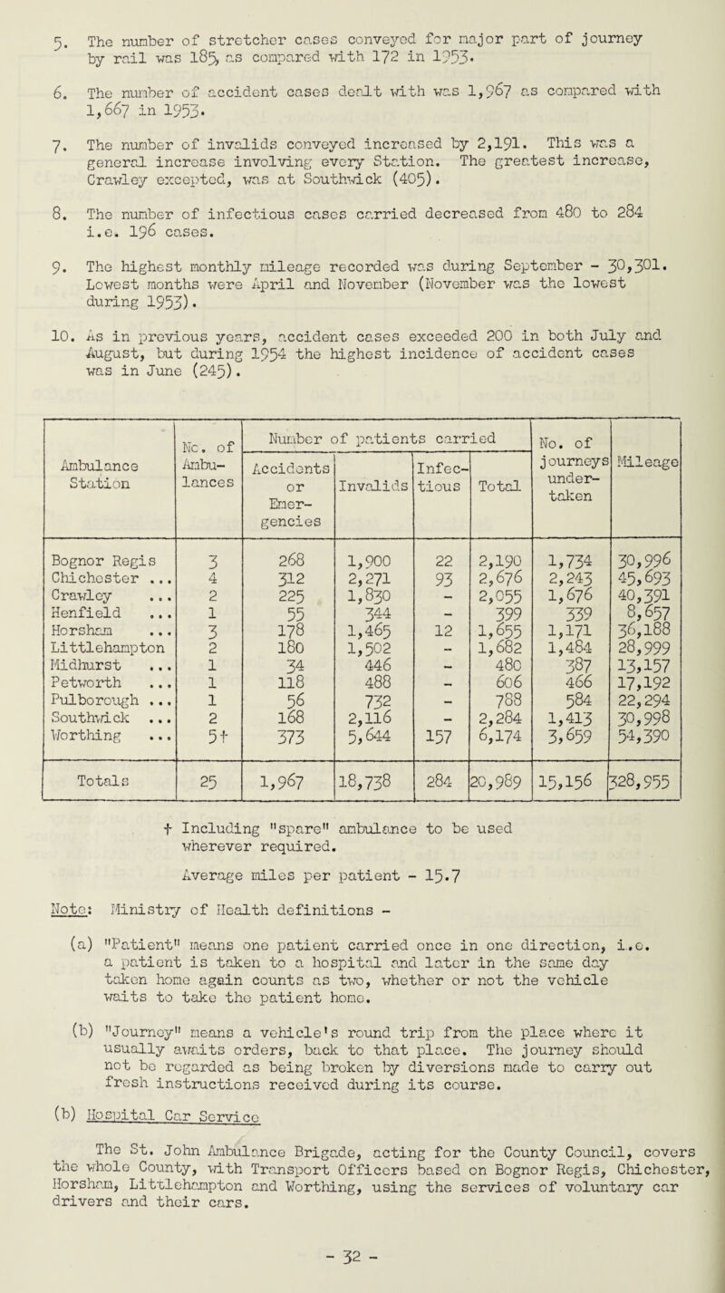 5. The number of stretcher cases conveyed for major part of journey by rail was 185, as compared with 172 in 1953* 6. The number of accident cases dealt with was 1,967 as compared with 1,667 in 1953- 7. The number of invalids conveyed increased by 2,191. This was a general increase involving every Station. The greatest increase, Crawley excepted, was at Southwick (405)• 8. The number of infectious cases carried decreased from 480 to 284 i.e. 196 cases. 9. The highest monthly mileage recorded was during September - 30,301. Lowest months were April and November (November was the lowest during 1953)• 10. As in previous years, accident cases exceeded 200 in both July and August, but during 1954 the highest incidence of accident cases was in June (245). Ambulance Station Nc. of Ambu¬ lances Number of patients carried No. of journeys under¬ taken Mileage Accidents or Emer¬ gencies Invalids Infec¬ tious Total Bognor Regis 3 268 1,900 22 2,190 1,734 30,996 Chichester ... 4 312 2,271 93 2,676 2,243 45,693 Crawley 2 225 1,830 — 2,055 1,676 40,391 Henfield ... 1 55 344 — 399 339 8,657 Horsham 3 178 1,465 12 1,655 1,171 36,188 Littlehampton 2 180 1,502 — 1,682 1,484 28,999 Midhurst 1 34 446 — 480 387 13,157 Petworth 1 118 488 — 606 466 17,192 Pulborough ... 1 56 732 — 788 584 22,294 Southed, ck 2 168 2,116 — 2,284 1,413 30,998 Worthing 5 + 373 5,644 157 6,174 3,659 54,390 Totals 25 1,967 18,738 284 20,989 15,156 328,955 f Including spare ambulance to be used wherever required. Average miles per patient - 15*7 Note: Ministry of Health definitions - (a) Patient means one patient carried once in one direction, i.e. a patient is taken to a hospital and later in the same day taken home again counts as two, whether or not the vehicle waits to take the patient home. (b) Journey means a vehicle’s round trip from the place where it usually awaits orders, back to that place. The journey should not be regarded as being broken by diversions made to carry out fresh instructions received during its course. (b) Hospital Car Service The St. John Ambulance Brigade, acting for the County Council, covers the whole County, with Transport Officers based on Bognor Regis, Chichester, Horsham, Littlehampton and Northing, using the services of voluntary car drivers and their cars.