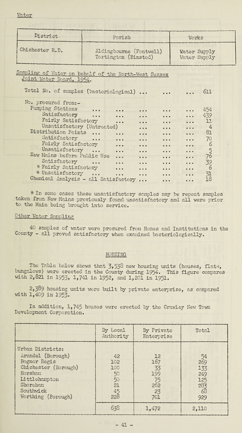 Hater District Parish Works Chichester R.D. Aldingbourne (Fontwell) Tortington (Binsted) Hater Supply Hater Supply oampling of Hater on behalf of the North-West Sussex Joint Hater Board. IQSA. Total No. of samples (bacteriological) ... ... ... 6ll No. procured from:- Pumping Stations ... ... ... ... ... 454 Satisfactory ... ... ... ... ... 439 Fairly Satisfactory ... ... ... ... 11 Unsatisfactory (Untreated) ... ... ... 4 Distribution Points ... ... ... ... ... 8l Satisfactory ... ... ... ... ... 70 Fairly Satisfactory ... ... ... ... 6 Unsatisfactory ... ... ... ... ... 5 New Mains before Public Use ... ... ... ... ~]G Satisfactory ... ... ... ... ... 39 * Fairly Satisfactory ... ... ... ... 6 # Unsatisfactory ... ... ... ... ... 31 Chemical Analysis - all Satisfactory ... ... ... l8 * ln some cases these unsatisfactory samples may be repeat samples taken from New Mains previously found unsatisfactory and all were prior to the Main being brought into service. Other Hater Sampling 40 samples of water were procured from Hones and Institutions in the County - ell proved satisfactory when examined bacteriologicully. HOUSING The Table below shows that 3, 538 new housing units (houses, flats, bungalows) were erected in the County during 1954. This figure compares with 2,821 in I953, 1,741 in 1952, and 1,201 in 1951. 2,389 housing units were built by private enterprise, as compared with 1,409 in 1953. In addition, 1,745 houses were erected by the Crawley New Town Development Corporation. By Local Authority By Priva.te Ent erf> rise Total Urban Districts: Arundel (Borough) 42 12 54 Bognor Regis 102 167 269 Chichester (Borough) 100 33 133 Horsham 50 199 249 Littlehanp ton 50 75 125 Shoreham 21 262 283 Southwick 45 23 68 Worthing (Borough) 228 701 929 638 1,472 2,110