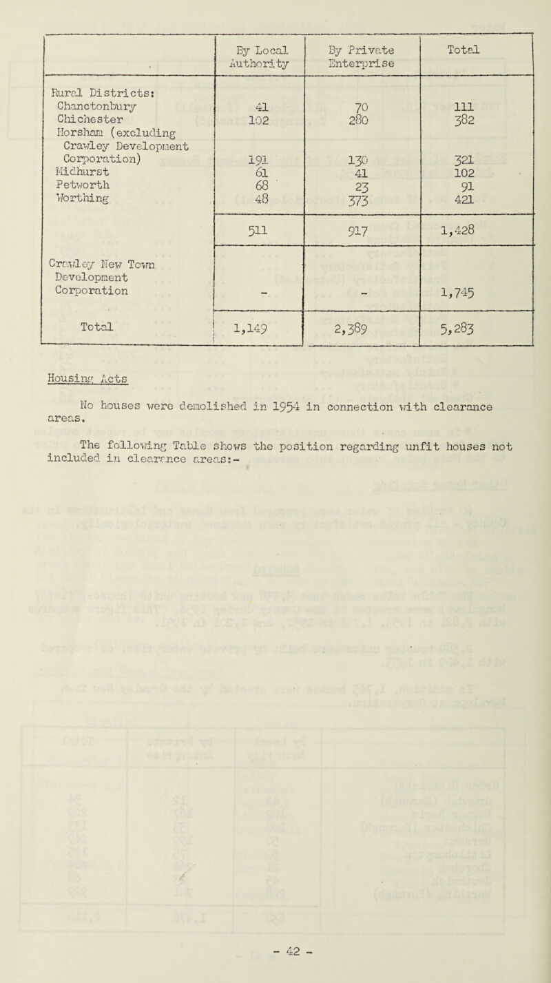By Local ■author! ty By Private Enterprise Total Rural Districts: Chanctonbury 41 70 111 Chichester 102 280 382 Horsham (excluding Crawley Development Corporation) 191 130 321 Midhurst 6l 41 102 Petworth 68 23 91 Worthing 48 373 421 511 917 1,428 Crawley New Town Development Corporation — — 1,745 Total 1 1,119 2,389 5,283 Housing Acts No houses were demolished in 1954 in connection with clearance areas. The following Table shows the position regarding unfit houses not included in clea.rr.nce areas: -