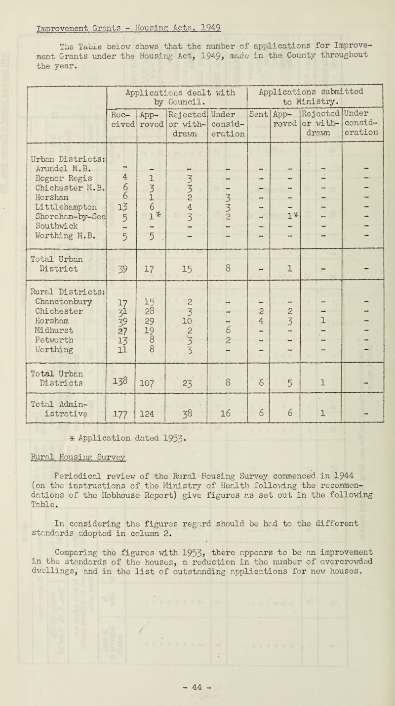 Tlie Table below shows that the number of applications for Improve¬ ment Grants under the Housing Act, 194-9? made in the County throughout the year. Applications dealt with by Council. Applications submitted to Ministry. Rec¬ eived App¬ roved Re j ected or with¬ drawn Under consid¬ eration Sent App¬ roved Rejected or with¬ drawn Under consid¬ eration Urban Districts: Arundel M.B. — — — — - - ■ - — Bognor Regis 4 1 3 — - — - - Chichester M.B. 6 3 3 — — — - - Horsham 6 1 2 3 — — - - Littlehampton 13 6 4 3 — - - - Shoreham-by-Sea 5 1* 3 0 1— — 1* - - Southwick — — — — - — Worthing M.B. 5 5 — — — — — — Total Urban . District 39 17 15 8 — 1 — — Rural Districts: Chanctonbury 17 15 2 - — - — - Chichester 31 28 3 — 2 2 — — Horsham 39 29 16 — 4 3 1 - Midhurst 27 19 2 6 — - - - Petworth 13 8 3 2 - - - - Worthing 11 8 3 — — — — —• Total Urban 138 Districts 107 23 8 6 5 1 — Total Admin¬ istrative 177 124 38 16 6 6 1 - * Application dated 1953* Rural Housing Survey Periodical review of the Rural Housing Survey commenced in 1944 (on the instructions of the Ministry of Health following the recommen¬ dations of the Ilobhouse Report) give figures as set out in the following Table. In considering the figures regard should be had to the different standards .adopted in column 2. Comparing the figures with 1953? there appears to be an improvement in the standards of the houses, a reduction in the number of overcrowded dwellings, and in the list of outstanding applications for new houses.