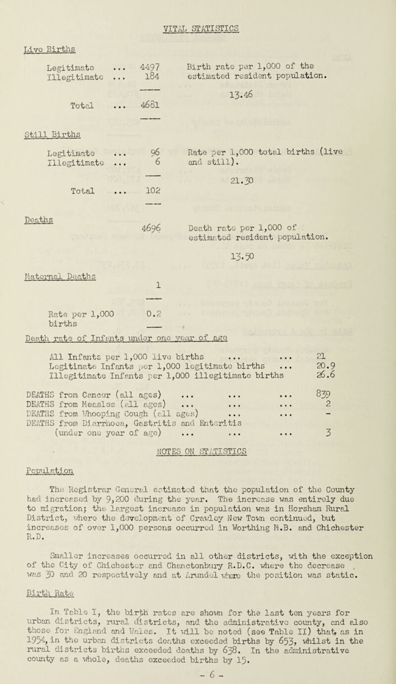 Live Births Legitimate ... 449 ( Illegitimate ... 184 Total ... 4681 Birth rate per 1,000 of the estimated resident population. 13.46 Still Births Legitimate Illegitimate 96 Rate per 1,000 total births (live 6 and still). Total ... 102 21.30 Deaths Maternal Deaths 4696 Death rate per 1,000 of estimated resident population. 13.50 1 Rate per 1,000 0.2 births _ Death rate of Infants under one- year of ago Ml Infants per 1,000 live births ... ... 21 Legitimate Infants per 1,000 legitimate births ... 20.9 Illegitimate Infants per 1,000 illegitimate births 26.6 DEATHS from Cancer (all ages) ... ... ... 839 DEATHS from Measles (ell ages) ... ... ... 2 DEATHS from Whooping Cough (oil ages) ... ... - DEATHS from Diarrhoea, Gastritis and Enteritis (under one year of age) ... ... ... 3 NOTES ON STATISTICS Population The Registrar General estimated that the population of the County had increased by 9*200 during the year. The increase was entirely due to migration; the largest increase in population was in Horsham Rural District, where the development of Crawley New Town continued, but increases of over 1,000 persons occurred in Worthing M.B. and Chichester R.D. Smaller increases occurred in all other districts, with the exception of the City of Chichester and Chanctonbury R.D.C. where the decrease , was 30 and 20 respectively and at Arundel where the position was static. Birth Rate In Table I, the birth rates are shown for the last ten years for urban districts, rural districts, and the administrative county, and also those for England and Wales. It vi.ll be noted (see Table II) that, as in 1954, in the urban districts deaths exceeded births by 653* whilst in the rural districts births exceeded deaths by 638. In the administrative county as a whole, deaths exceeded births by 15.