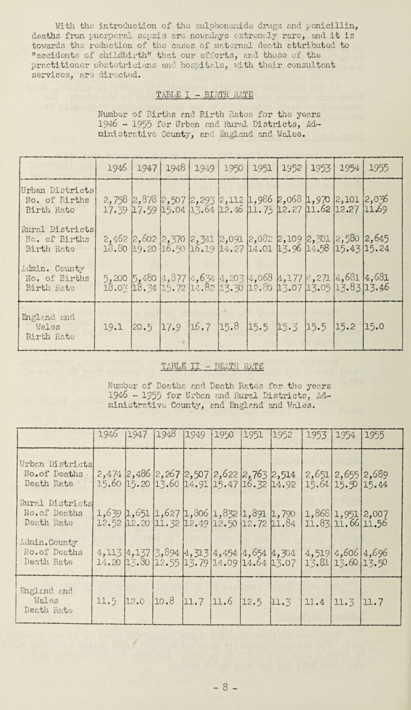 With the introduction of the sulphonunide drags and penicillin, deaths from puerperal sepsis are nowadays extremely rare, and it is towards tho reduction of the cases of maternal death attributed to accidents of childbirth that our efforts, and those of the practitioner obstetricians and hospitals, with their consultant services, are directed. TABLE I - BIRTH RATE Number of Births and Birth Rates for the years 1946 - 1955 for Urban ancl Rural Districts, Ad¬ ministrative County, end England and Wales. 1946 1947 1948 1949 1950 1951 1952 1953 1954 1955 Urban Districts No. of Births Birth Rate 2,758 17.39 2,878 17.59 ?,507 15.04 2,293 13.64 2,112 12.46 1,986 11.73 2,068 12.27 I, 970 II. 62 2,101 12.27 2,036 11.69 Rural Districts No. of Births Birth Rate 2.462 I0.8O 2,602 19.20 2,370 16.50 2,341 16.19 2,091 14.27 2,082 14.01 2,109 13.96 2,301 14.58 2,580 15.43 2,645 15.24 Admin. County No. of Eirths Birth Rate 5,200 l8.0y 5,480 18.34 4,377 15.72 4,634 14.82 4,203 13.30 4,068 12.80 4,177 13.07 4,271 13.05 4,681 13.83 4,681 13.46 England and Wales Birth Rate . 19.1 20.5 17.9 16.7 15.8 15.5 15.3 15.5 15.2 15.0 TABLE II - DEATH RnTE Number of Deaths end Death Rates for the years 1946 - 1955 for Urban and Rural Districts, Ad¬ ministrative County, end England and Wales. 1946 1947 1948 1949 1950 1951 1952 1953 1954 1955 Urban Districts No.of Deaths • Death Rate 2,474 15.60 2,486 15.20 2,267 13.60 2,507 14.91 2,622 15.47 2,763 16.32 2,514 14.92 2,651 15.64 2,655 15.?) 2,689 15.44 Rural Districts No.of Deaths Death Rate 1,639 12.52 1,651 12.20 I, 627 II. 32 1,806 12.49 1,832 12.50 1,891 12.72 I, 790 II. 84 1,868 11.83 !,95l 11.66 2,007 11.56 Admin.County No.of Deaths Death Rate 4,113 14.20 4,137 13.30 3,894 12.55 4,33-3 13.79 4,454 14.09 4,654 14.64 4,304 13.07 4,519 13.81 4,606 13.60 4,696 13.50 England and Wales Death Rate 11.5 12.0 10.8 11.7 11.6 12.5 11. j 11.4 11.3 11.7