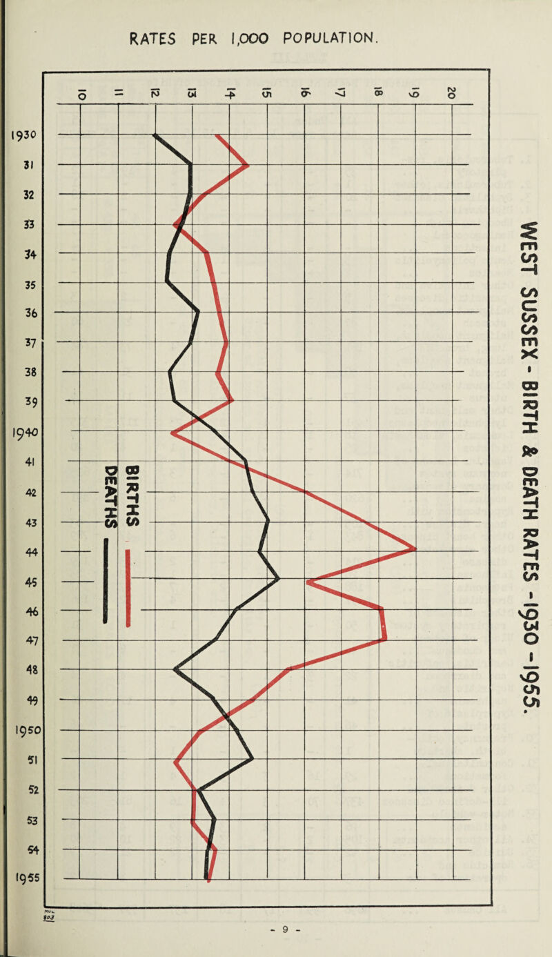 RATES PER 1,000 POPULATION. WEST SUSSEX - BIRTH & DEATH RATES -1930-1955.