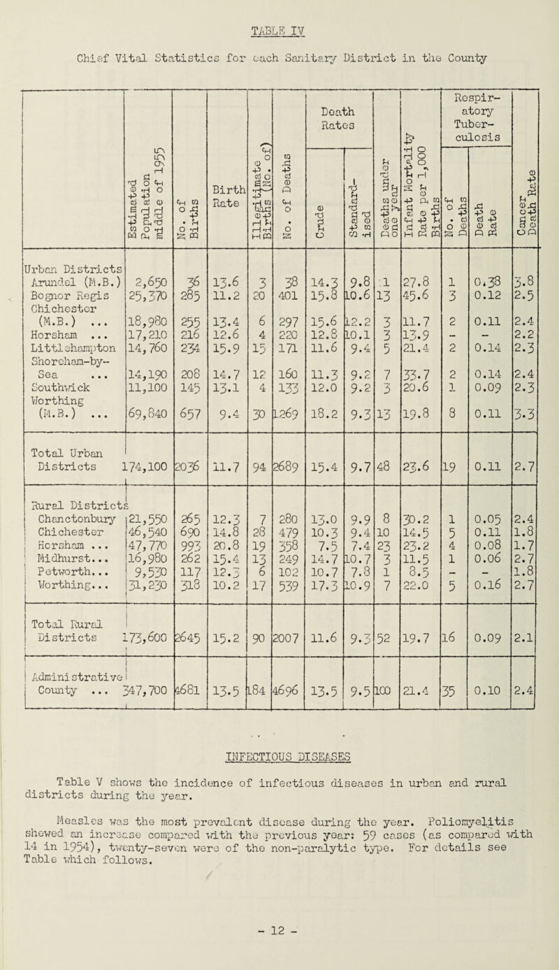 Chief Vital Statistics for each Sanitary District in the County -—-1 Death Rates & Respir¬ atory Tuber¬ culosis Estimated Population middle of 1955 No. of Births 1 Birth Rate ! Illegitimate Births (No. of | No. of Deaths 1 1 ... - . — ■ ■ -- Crude 1 4 & ra rO d rO 8 0 +3 m CO -H Deaths under one year Infant Mortali Rate per 1,00C Births No. of Deaths Death Rate Cancer Death Rs.te Urban Districts Arundel (M.B.) 2,650 36 13.6 3 38 14.3 9.8 .1 27.8 1 0*38 3.8 Bognor Regis 25,370 285 11.2 20 401 15.8 10.6 13 4-5.6 3 0.12 2.5 Chichester (M.B.) ... 18,930 255 13.4 6 297 15.6 12.2 3 11.7 2 0.11 2.4 Horsham ... 17,210 216 12.6 4 220 12.8 L0.1 3 13.9 — — 2.2 Littlehampton 14,760 234 15-9 15 171 11.6 9.4 5 21.4 2 0.14 2.3 Shoreham-by- Sea 14,1Q0 208 14.7 12. 160 11.3 9.2 7 33-7 2 0.14 2.4 Couthvick 11,100 14-5 13.1 4 133 12.0 9.2 3 20.6 1 0.09 2.3 Worthing (M.B.) ... 69,840 657 9.4 30 1269 18.2 9.3 13 19.8 8 0.11 3.3 Total Urban Districts ] .74,100 L ... 2036 11.7 94 2689 15.4 9.7 48 23.6 19 0.11 2.7 Rural District. Chanctonbury i 1 21,550 265 12.3 7 280 13.0 9.9 8 30.2 1 0.05 2.4 Chichester 46,540 690 14.8 28 479 10.3 9.4 10 14.5 5 0.11 1.8 Horsham ... 47,770 993 20.8 19 358 7.5 7.4 23 23.2 4 0.08 1.7 Midhurst... 16,980 262 15.4 13 249 14.7 10.7 3 11.5 1 0.0 6 2.7 Petworth... 9,530 117 12.3 6 102 10.7 7.8 l 8.5 — 0.16 1.8 1 Worthing... 31,230 _ 318 10.2 17 539 17.3 10.9 7 22.0 5 2.7 Total Rural Districts 173,600 i .I 2645 15.2 90 2007 11.6 9.3 52 19.7 16 0.09 2.1 1 ! Administrative1 County ... 347,700 — -....i 4681 13.5 184 4696 13.5 _ 9.5 100 21.4 35 0.10 2.4 INFECTIOUS DISEASES Table V shows the incidence of infectious diseases in urban end rural districts during the year. Measles was the most prevalent disease during the year. Poliomyelitis shewed an increase compared with the previous years 59 cases (as compared with 14 in 195l)> twenty-seven were of the non-paralytic type. For details see Table which follows.