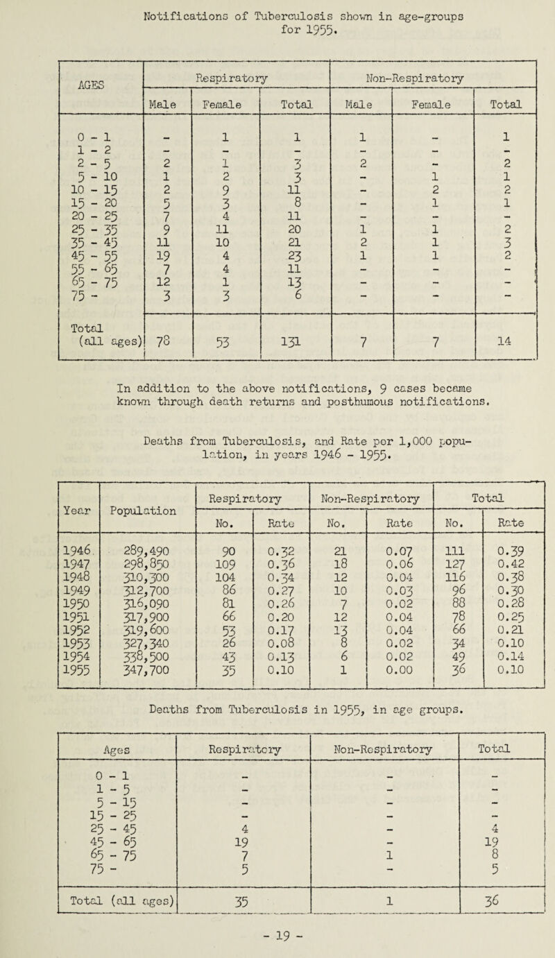 Notifications of Tuberculosis shown in age-groups for 1955. AGES Respiratory i G O Respiratory Male Female Total Male Female Total 0 - - 1 0 — 1 1 1 — 1 _L - 2 - - c. • 5 2 1 3 2 2 5 - - 10 1 2 3 — 1 1 10 - - 15 2 9 11 — 2 2 15 • - 20 5 3 8 — 1 1 20 - - 25 7 4 ll — - - 25 • ■ 35 9 11 20 1 1 2 35 • - 45 ll 10 21 2 1 3 45 - - 55 19 4 23 1 1 2 55 * - 65 7 4 11 - - - J 65 - - 75 12 1 13 - - — ( 75 - 3 3 6 — — Total (all ages) 78 53 131 7 7 14 In addition to the above notifications, 9 cases became known through death returns and posthumous notifications. Deaths from Tuberculosis, and Rate por 1,000 popu¬ lation, in years 1946 - 1955* Year Population Respiratory Non-Respiratory Total No. Rate No. Rate No. Rate 1946. 289,490 90 0.32 21 0.07 Ill 0.39 1947 298,850 109 O.36 18 0.0 6 127 0.42 1948 310,300 104 0.34 12 0.04 116 O.38 1949 312,700 86 0.27 10 0.03 96 0.30 1950 316,090 81 0.2 6 7 0.02 88 0.28 1951 317,900 66 0.20 12 0.04 78 0.25 1952 319,600 0.17 13 0.04 66 0.21 1953 327,340 26 0.08 8 0.02 34 0.10 1954 338,500 43 0.13 6 0.02 49 0.14 1955 347,700 35 0.10 1 0.00 38 0.10 Deaths from Tuberculosis in 1955* in age groups. Ages Respiratory No n-Re spirato ry Total 0-1 . 1-5 — — — 5-15 — — - 15 - 25 — — 25 - 45 4 — A 4 45 - 65 19 — 19 65 - 75 7 1 8 75 - 5 — 5 Total (all ages) 35 1 38 i