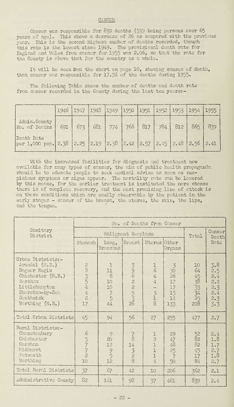 CANCER Cancer was responsible for 839 deaths (539 being persons over 65 years of age). This shows a decrease of 26 as compared with the previous year. This is the second highest number of deaths recorded, though this rate is the lowest since 1949. The provisional death rate for England and Wales from cancer for 1955 was 2,o6, so that the rate for the County is above that for the country as a whole. It iri.ll be seen Iron the chart on page 10, shewing causes of death, that cancer was responsible for 17.9% of the deaths during 1955* The following Table shews the number of deaths and death rate from cancer recorded in the County during the last ten years;- 1946 1947 1948 1949 1950 1951 1952 — 1953 1954 1955 Admin. County No. of Deaths 691 673 68l 774 7 66 817 784. 812 865 839 Death Rate per 1,000 pop. 2.38 2.25 2.19 CO r-n CM 2.42 2.57 2.45 2.48 2.56 2.41 With the increased facilities for diagnosis and treatment now available for many types of cancer, the aim of public health propaganda should be to educate people to seek medical advice as soon as sus¬ picious symptoms or signs appear. The mortality rate can be lowered by this means, for the earlier treatment is instituted the more chance there is of complete recovery, and the most promising line of attack is on these conditions which are easily observable by the patient in the early stages - cancer of the breast, the uterus, the skin, the lips, and the tongue. i No. of Deaths from Cancer Sanitary Di stri ct Malignant Neoplasm Total Cancer Death Rate Stomach Lung, Breast Uterus Other Bronchus Organs Urban Districts;- Arundel (M.B.) 2 1 3 1 3 10 3.8 Bognor Regis 8 11 9 6 30 64 2.5 Chichester (M.B.) 3 6 6 4 26 45 2.4 Horsham 5 10 2 4 17 38 2.2 Littlehampton 4 10 2 — 17 33 2.3 Shore ham-by-S ca 4 7 5 3 15 34 2.4 Southwick 2 5 3 l 14 25 2.3 Worthing (M.B.) 17 44 26 8 133 228 3«3 Total Urban Districts 45 94 56 27 255 477 2.7 Rural Districts;- C hanc tonbury 6 9 7 1 29 52 2.4 Chichester 5 26 8 2 47 82 1.8 Horsham 7 12 14 1 48 82 1.7 Midhurst 7 9 3 1 25 45 2.7 Petworth 2 5 2 1 7 17 ■ 1.8 Worthing 10 12 8 4 50 84 2.7 Total Rural Districts .37 67 42 10 206 362 : 2.1 Administrative County 82 161 CO ca 37 461 839 — 2.4 L