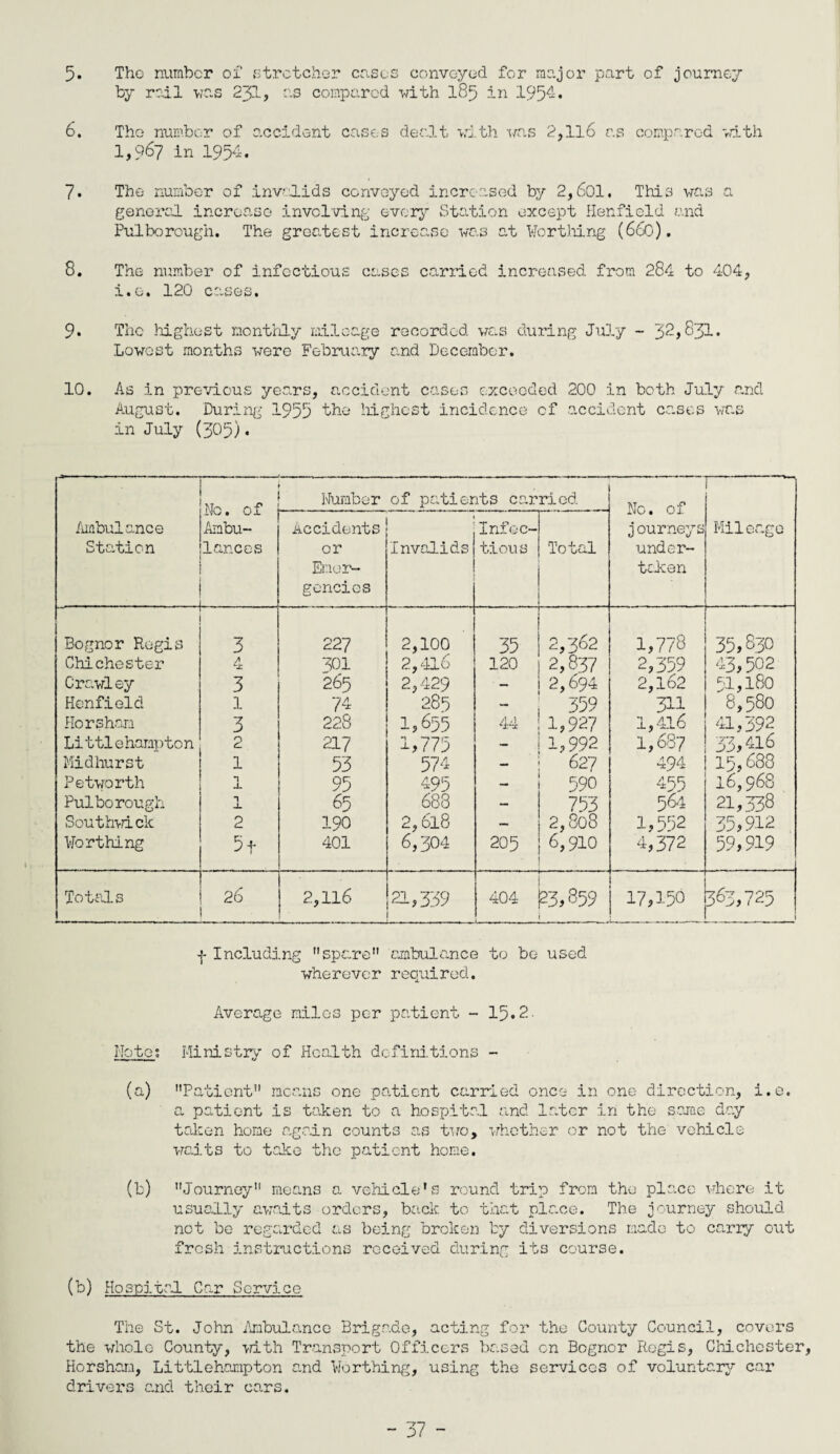 5. Tho number of stretcher crises conveyed for major part of journey by rail was 231, as compared with 185 in 195-• 6. Tho number of accident cases dealt with was 2,ll6 as compared with 1,967 in 1954. 7. The number of invalids convoyed increased by 2,601. This was a general increase involving every Station except Henfield and Pulborough. The greatest increase was at Worthing (660). 8. The number of infectious cases carried increased from 284 to 404, i.o. 120 cases. 9. The highest monthly mileage recorded was during July - 32*831. Lowest months were February and December. 10. As in previous years, accident cases exceeded 200 in both July and August. During 1955 the highest incidence of accident cases was in July (305)• Ambulance Station - - . - He. of Ambu¬ lances Humber of patients carried No. of j ourneys under¬ taken Mileage Accidents or Emer¬ gencies Invalids Infec¬ tious Total • . Bognor Regis - 3 227 2,100 35 2,362 1,778 35,830 Chichester / ht 301 2,416 120 2,837 2,359 43,502 Crawley 3 265 2,429 2,694 2,162 51,180 Henfield 1 74 285 359 3H 8,580 Horsham 3 228 1,655 A A 1,927 1,4.16 41,392 Littlehampton 2 217 1,775 - 1,992 1,687 33,416 Midhurst 1 53 574 — 627 494 15,688 Petworth n j. 95 495 590 455 16,968 Pulborough -L 65 688 - 753 564 21,338 Southwick 2 190 2,618 — 2,808 1,552 35,912 Worthing 5 + 401 6,304 205 6,910 4,372 59,919 To tills 26 2,116 21,339 404 23,859 17,150 363,725 1 f Including spare ambulance to be used wherever required. Average miles per patient - 15.2- Note; Ministry of Health definitions - (a) Patient means one patient carried once in one direction, i.e. a patient is taken to a hospital and later in the same day taken home again counts as two, whether or not the vehicle waits to take tho patient home. (b) Journey means a vehicle's round trip from the place where it usually awaits orders, back to that place. The journey should not be regarded as being broken by diversions made to carry out fresh instructions received during its course. (b) Hospital Car Service The St. John Ambulance Brigade, acting for the County Council, covers the whole County, with Transport Officers based cn Bognor Regis, Chichester, Horsham, Littlehampton e.nd Worthing, using the services of voluntary car drivers and their cars.