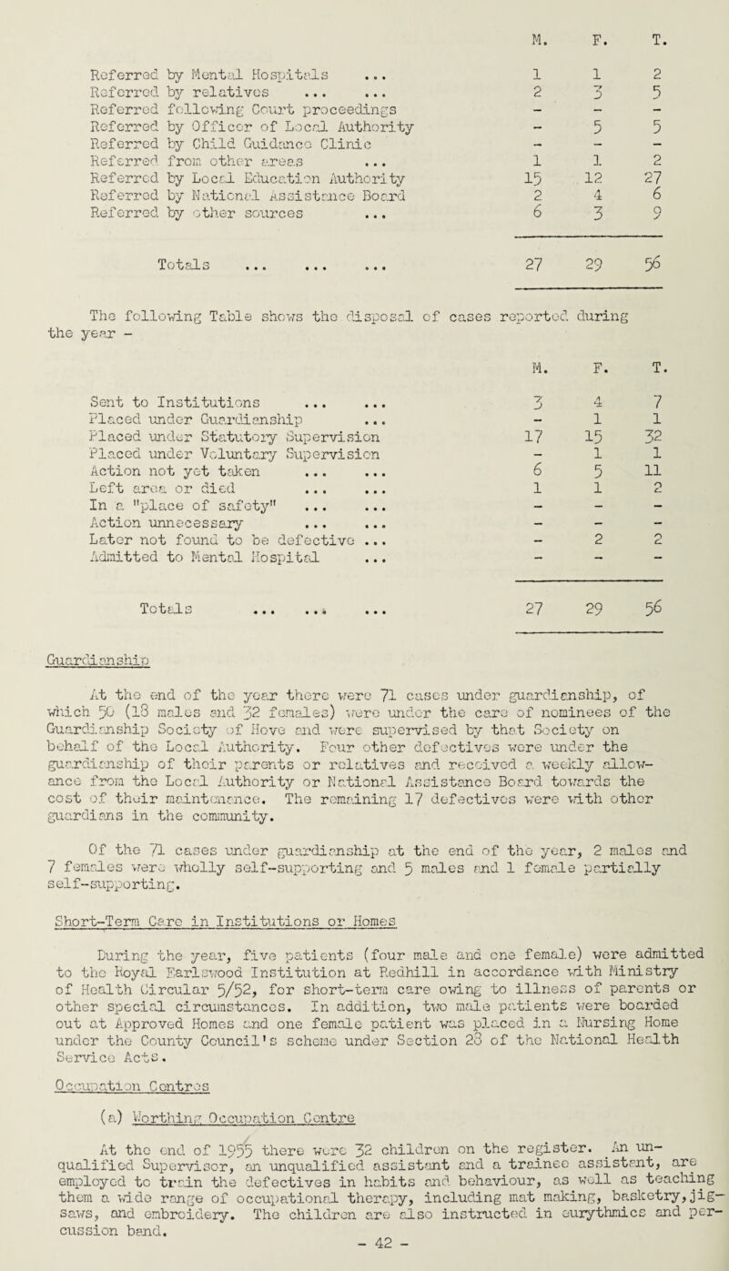 Referred by Mental Hospitals Referred by relatives ... ... Referred following Court proceedings Referred by Officer of Local Authority Referred by Child Guidance Clinic Referred from, other areas Referred by Local Education Authority Referred by National Assistance Board Referred by other sources Totals the year - Sent to Institutions ... Placed under Guardianship Placed under Statutory Supervision Placed under Voluntary Supervision Action not yet taken Left area or died In a place of safety Action unnecessary Later not found to be defective Admitted to Mental Hospital Totals M. F. T, 1 1 2 2 3 5 — 5 5 1 i 2 15 12 27 2 4 6 6 3 9 27 29 56 sported during M. F. T V j A 7 — 1 1 17 15 32 — 1 1 6 5 11 1 l 2 — 2 2 27 29 56 Guardi an shi p At the end of tho year there were 71 cases under guardianship, of which 50 (18 males and 32 females) were under the care of nominees of the Guardianship Society of Hove and were supervised by that Society on behalf of tho Local Authority. Fc\ir other defectives were under the guardianship of their parents or relatives and received a. weekly allow¬ ance from tho Local Authority or National Assistance Board towards the cost of their maintenance. The remaining 17 defectives were with other guardians in the community. Of the 71 cases under guardianship at the end of tho year, 2 males and 7 females were wholly self-supporting and 5 males and 1 female partially s elf-suppo rting. Short-Term Care in institutions or Homes During the year, five patients (four male and one female) were admitted to the Royal Earlswood Institution at Redhill in accordance with Ministry of Health Circular 5/52? for short-term care owing to illness of parents or other special circumstances. In addition, two male patients were boarded out at Approved Homes and one female patient was placed in a Nursing Home under the County Council’s scheme under Section 28 of the National Health Service Acts, 0 ccun allon C ontr o s (a) Worthing Occupation Centre At tho end of 1955 there were 32 children on the register. An un¬ qualified Supervisor, an unqualified assistant and a trainee assistant, are employed to train the defectives in habits and behaviour, as well as teaching them a wide range of occupational therapy, including mat making, basketry, jig¬ saws, and embroidery. The children are also instructed in euiythnics and per¬ cussion band.