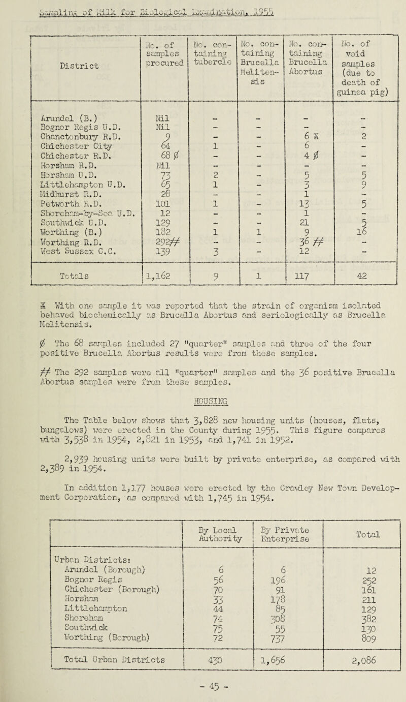 of i-£Li for jlwp,lCv.j. j_i^-.w.O-lI'->- ulL'wii.. jl 7 3 ; T- 1 District No. of samples procured No. con¬ taining tubercle No. con¬ taining Brucella Meliten¬ sis No. con¬ taining Brucella Abortus No. of void samples (due to death of guinea pig) Arundel (B.) Nil Bognor Regis U.D. Nil - — - - Chanctonbury R.D. 9 — — 6 X 2 Chichester City 64 1 — 6 - Chichester R.D. 68 0 — - 4 0 - Horsham R.D. Nil — — — - Horsham U.D. 73 2 — 5 5 Littlchampton U.D. 65 1 — 3 9 Midhurst R.D. 28 — - l - Petworth R.D. 101 1 — 13 5 She reham- by-See. U.D. 12 — - l - Southwiek U.D. 129 — — 21 5 Worthing (B.) 182 1 1 9 16 Worthing R.D. 29200 - - 36 00 - West Sussex C.C. 139 3 — 12 — Totals 1,162 9 1 117 42 X With one sample it was reported that the strain of organism isolated behaved biochemically as Brucella Abortus and seriologically as Brucella Melitensis. 0 The 68 samples included 2] quarter samples and three of the four positive Brucella Abortus results were from these samples. 00 The 292 samples were all quarter samples and the 36 positive Brucella Abortus samples were from these samples. HOUSING The Table below shows that 3,828 new housing units (houses, flats, bungalows) were erected in the County during 1955° This figure compares with 3,538 in 1954, 2,821 in 1953, and 1,741 in 1952. 2,939 housing units were built by private enterprise, as compared with 2,389 in 1954. In addition 1,177 houses were erected by the Crawley New Town Develop¬ ment Corporation, as compared with 1,745 in 1954. ! By Local Authority By Private Enterprise Total Urban Districts; Arundel (Borough) 6 6 12 Bognor Regis 56 196 252 Chichester (Borough) 70 91 l6l Horsham 33 178 211 Littlehampton 44 85 129 Shoreham 74 308 382 Southwick 75 55 130 Worthing (Borough) ! 72 737 809 Total Urban Districts 1 430 1,656 2,086