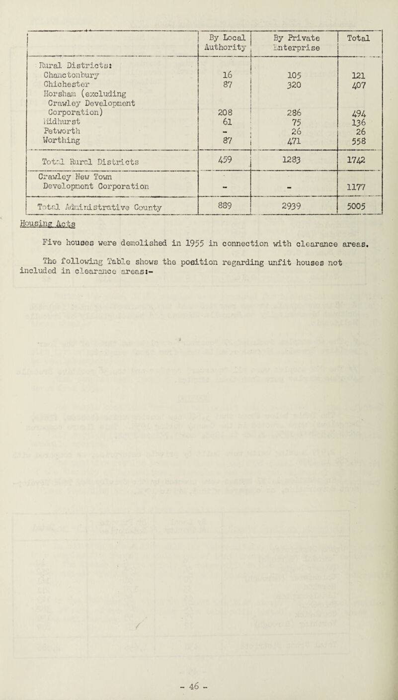 . Total Rural Districts: Chanctonbury 16 105 121 Chichester 87 320 407 Horsham (excluding Crawley Development Corporation) 208 286 494 i 'lid hurst 61 75 136 Petworth 26 26 Worthing 87 471 . 558 Total Rural Districts 459 1283 1742 Crawley New Town Development Corporation - - 1177 Total Administrative County 889 2939 5005 Five houses were demolished in 1955 in connection with clearance areas. The following Table shows the position regarding unfit houses not included in clearance areas -4 6 -