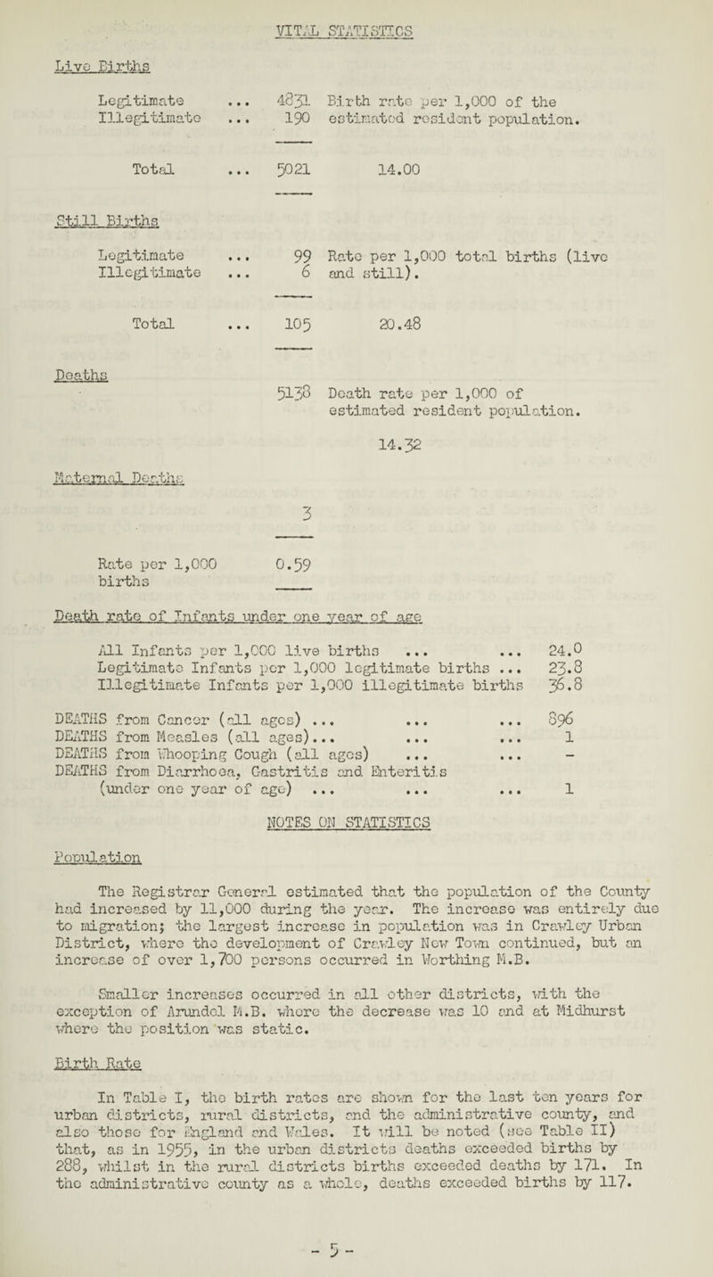 Live Births Legitimate Illegitimate 4833. Birth rate per 1,000 of the 190 estimated resident population. Total ... 5021 14.00 Still Births Legitimate 99 Rate per 1,000 total births (live Illegitimate 6 and still). Total 105 20.48 Deaths Maternal Doaths 5138 Death rate per 1,000 of estimated resident population. M.32 3 Rate per 1,000 0.59 births Death rate of Infants under one year of age All Infants per 1,000 live births ... ... 24.0 Legitimate Infants per 1,000 legitimate births ... 23.8 Illegitimate Infants per 1,000 illegitimate births 3^.8 DEATHS from Cancer (all ages) ... ... ... 896 DEATHS from Measles (all ages)... ... ... 1 DEATHS from Whooping Cough (ail agos) ... DEATHS from Diarrhoea, Gastritis and Enteritis (under one year of age) ... ... ... 1 NOTES OH STATISTICS Population The Registrar General estimated that the population of the County had increased by 11,000 during the year. The increase was entirely due to migration; the largest increase in population was in Crawley Urban District, where the development of Crawley New To™ continued, but an increase of over 1,700 persons occurred in Worthing M.B. Smaller increases occurred in all other districts, with the exception of Arundel M.B. where the decrease was 10 and at Midhurst where the position was static. Birth Rate In Table I, the birth rates are shown for the last ten years for urban districts, rural districts, and the administrative county, and also those for England and Wales. It will be noted (see Table II) that, as in 1955> in the urban districts deaths exceeded births by 288, whilst in the rural districts births exceeded deaths by 171. In the administrative county as a whole, deaths exceeded births by 117.