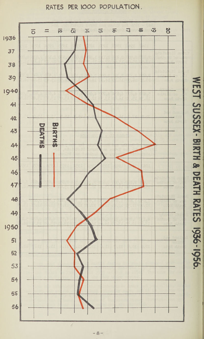 936 37 38 39 i9+o 41 4i 43 44 45 46 47 48 49 1950 5! 52 53 54 55 56 RATES PER IOOO POPULATION. — to C»! U> O 00 V0 8 - 8-