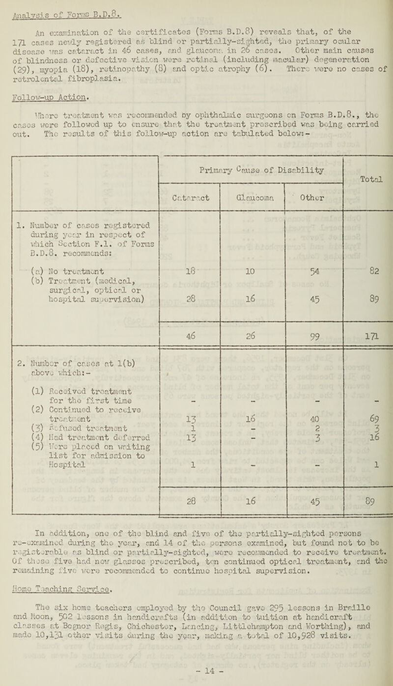 Analysis of Forms B.P.8., An examination of the certificates (Forms B.D.8) reveals that, of the 171 cases newly registered as blind or partially-sighted, the primary ocular disease was cataract in 46 cases, and glaucoma, in 26 cases. Other main causes of blindness or defective vision were retinal (including macular) degeneration (29), myopia (18), retinopathy (8) and optic atrophy (6). There were no cases of retrolcntal fibroplasia. Follow-up Action. Where treatment was recommended Dy ophthalmic surgeons on Forms B.D.8. cases were followed up to ensure that the treatment prescribed was being cc out. The results of this follow-up action are tabulated below; - , the \rried 1. Number of cases registered during year in respect of which Section F.l. of Forms B.D.8. recommends; (a) No treatment (b) Treatment (medical, surgicnl, optic al o r ho spital suporvision) 2. Number of cases at 1(b) above which:- (1) Received treatment for the first time (2) Continued to receive treatment (3) Refused treatment (4) Had treatment deferred (5) Fere placed on waiting list for admission to Hospital Primary Oause °f Disability Total Cataract Glaucoma Other 18 • 10 54 82 28 16 45 89 46 26 99 171 13 16 40 69 1 — 2 3 13 — 3 16 1 - - 1 28 16 — 45 89 In addition, one of the blind and five of the parti ally-sighted persons re-examined during the year, and 14 of the persons examined, but found not to be regist-rable as blind or partially-sighted, were recommended to receive treatment. Of these five had now gla.ssos prescribed, ten continued optical treatment, and the remaining five were recommended to continue hospital supervision. Homo Teaching Service. The six home teachers employed by the Council gave 295 lessons in Braille and Moon, 502 lessons in handicrafts (in addition to tuition at handicraft classes at Bcgnor Regis, Chichester, Lancing, Littlehampton and Worthing), and made 10,131 other visits during the year, making a total of 10,928 visits.