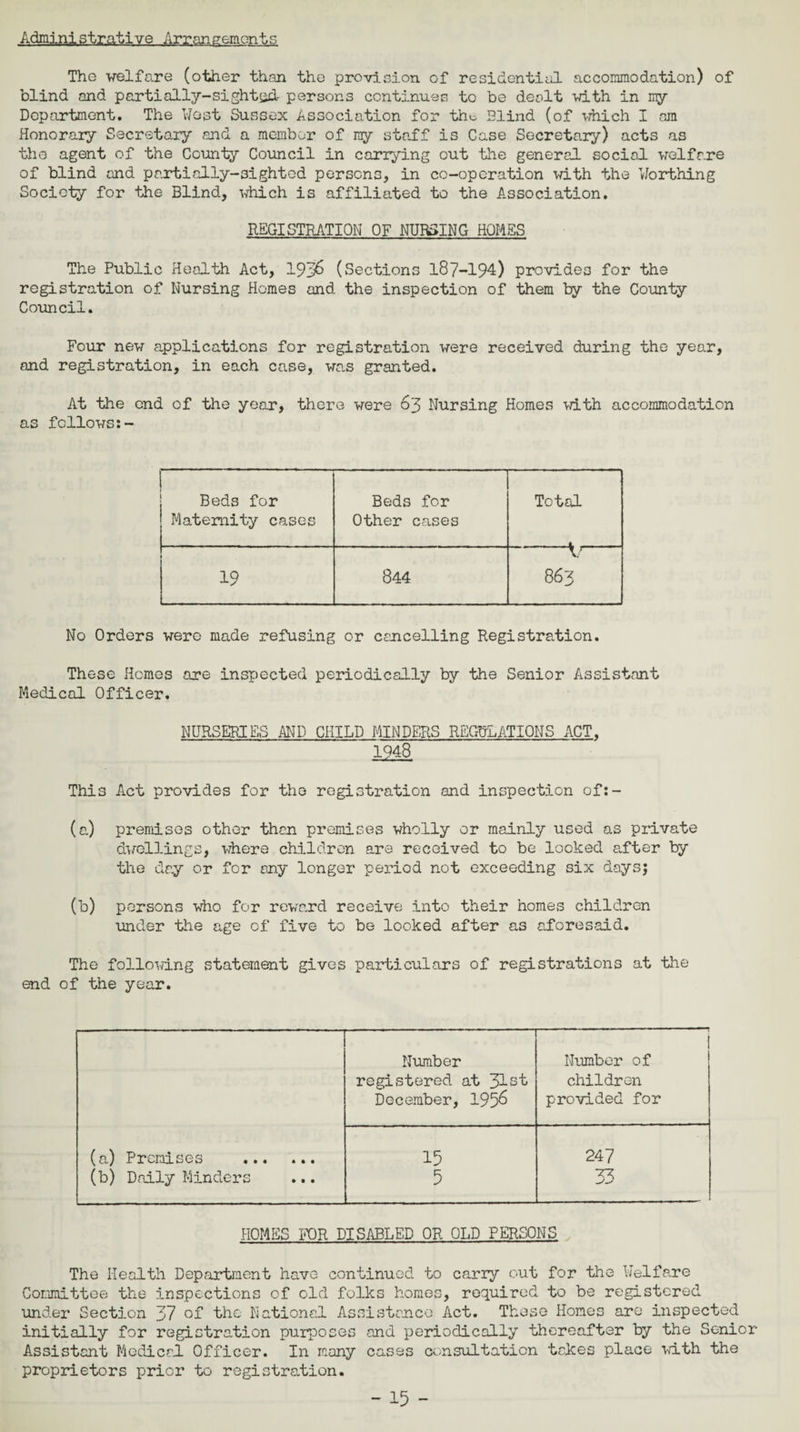 Administrative Arrangements The welfare (other than the provision of residential accommodation) of blind and partially-sighted persons continues to be dealt with in my Department. The West Sussex Association for the Blind (of which I am Honorary Secretary and a member of ray staff is Case Secretary) acts as the agent of the County Council in carrying out the general social welfare of blind and partially-3ightod persons, in co-operation with the Worthing Society for the Blind, which is affiliated to the Association. REGISTRATION OF NURSING HOMES The Public Health Act, 193^ (Sections 187-194) provides for the registration of Nursing Homes and the inspection of them by the County Council. Four new applications for registration were received during the year, and registration, in each case, wa.s granted. At the end of the year, there were 63 Nursing Homes vith accommodation as follows:- i Beds for Maternity cases Beds for Other cases Total 19 844 V 863 No Orders were made refusing or cancelling Registration. These Hemes are inspected periodically by the Senior Assistant Medical Officer. NURSERIES AND CHILD MINDERS REGULATIONS ACT. 1948 This Act provides for the registration and inspection of:- (a) premises other than premises wholly or mainly used as private dwellings, where children are received to be locked after by the day or for any longer period not exceeding six daysj (b) persons who for reward receive into their homes children under the age of five to be looked after as aforesaid. The following statement gives particulars of registrations at the end of the year. Number Number of registered at 31st children December, 195^ provided for (a) Premises . 15 247 (b) Daily Minders 5 33 HOMES FOR DISABLED OR OLD PERSONS The Health Department have continued to carry out for the Welfare Committee the inspections of old folks homes, required to be registered under Section 37 of the National Assistance Act. These Homes are inspected initially for registration purposes and periodically thereafter by the Senior Assistant Medical Officer. In many cases consultation takes place with the proprietors prior to registration.