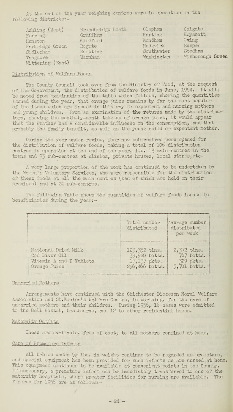 At the end of the year weighing centre following districts: Ashling (West) Ferring Hunston Partridge Green Sidiesham Tangmere Wittering (East) Bro adbri clge 11 oath Graffham Kirdford Rogate Sompting Wamham s wore in operation Clapham H<arting Mundham Rudgvri cl: Southwater Washington in the Colgate Hoyshott Oving Rusper Stodham Wisborough .Green Distribution of Wolfo.ro Foods The County Council took over from the Ministry of Food, at the request of the Government, the distribution of welfare foods in June, 1954. It will bo noted from examination of the table which follows, shoving the quantities issued during the year, that orange juice remains by far the most popular of the items which are issued in this way to expectant and nursing mothers and young children. From an examination of the returns ma.de by the distribu¬ tors, showing the month-by-month take-up of orange juice, it would appear* that the weather has a considerable influence on the consumption, and that probably the family benefit, as well as the young child or expectant mother. During the year under review, four now sub-centres were opened for the distribution of welfare foods, making a total of 106 distribution centres in operation at the end of the year, i.e. 13 main centres in the towns and 93 sub-centres at clinics, private houses, local stores,etc. A very largo proportion of the work has continued to be undertaken by the Women’s Voluntary Services, who wero responsible for tho distribution of these foods at ill the main centres (ten of which arc held on their premises) and at 24 sub-centres. The following Table shews the quantities of welfare foods issued to beneficicLri.es during the yean-: - * Total number distributed Average number distributed per week National Dried Milk 123,352 tins. 2,372 tins. Cod Liver Oil 39,920 botts. 767 botts. Vitamin A end D Tablets 17,137 pkts. 329 pkts. Orange Juice 296,466 botts. 5,701 botts. Unm a.rri. e d Mothers Arrangements have continued with the Chichester Diocesan Moral Welfare Association and St.Monica's Welfare Centre, in Worthing, for the care of unmarried mothers and their children. During 195^> 1° cases were admitted to the Bell Hostel, Eastbourne, and 12 to other residential homes. Maternity Outfits Those are available, free of cost, to all mothers confined at hone. Care- of Premature Infants All babies under 5y lbs. in weight continue to bo regarded as premature, and special equipment has been provided for such infants as are nursed at home. This equipment continues to bo available at convenient points in the County. If necessary, a premature infant can bo immediately transferred to one of the maternity hospitals, where greater facilities for nursing are available. The figures for 1956 are as follows:-