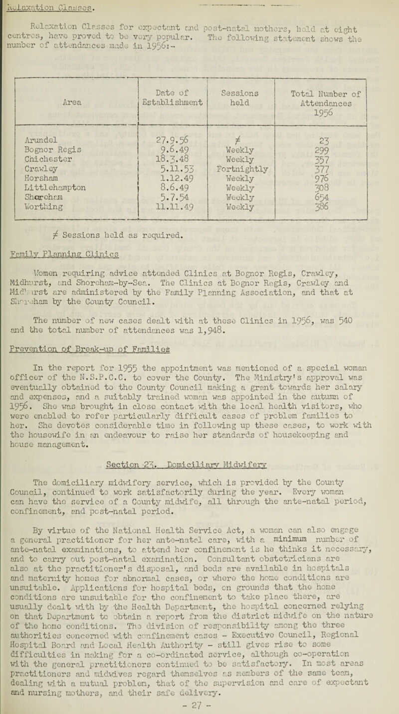 Relaxation Claeses. Relaxation Classes for centres, have proved to be number of attendances made expectant and post-natal mothers, hold at eight very popular. The following statement snows the in 1956s- Area ..* Date of Establishment Sessions held Total Number of Attendances 1956 Arundel 27.9.56 23 Bognor Regis 9.6.49 Weekly 299 Chichester 18.3.48 Weekly 357 Crawley 5.11.53 Fortnightly 377 Horsham 1.12.49 Weekly 976 Littlehampton 8.6.49 Weekly 308 Shcrcham 5.7.54 Weekly 654 Worthing ll.ll.49 -—-- _ . Weekly 386 7^ Sessions hold as required. Family Planning Clinics Women requiring advice attended Clinics at Bognor Regis, Crawley, Midhurst, and Shoroham-by-Sea. The Clinics at Bognor Regis, Crawley and Mid’-irst are administered by the Family Planning Association, and tha.t at Siinroham by the County Council. The number of new cases dealt with at these Clinics in 1956, was 540 and the total number of attendances was 1,948. Prevention of Break-up of Families In the report for 1955 the appointment was mentioned of a special woman officer of the N.S.P.C.C, to cover the County. The Ministry’s approval was eventually obtained to the County Council making a grant towards her salary and expenses, and a suitably trained woman was appointed in the autumn of 1956* She was brought in close contact with the local health visitors, who were enabled to refer particularly difficult cases of problem families to her. She devotes considerable time in following up these cases, to work with the housewife in an endeavour to raise her standards of housekeeping and house management. Section -2-R Domiciliary Midwifery The domiciliary midwifery service, which is provided by the County Council, continued to work satisfactorily during the year. Every woman can have the service of a County midwife, all through the ante-natal period, confinement, and post-natal period. By virtue of the Rational Health Service Act, a woman can also engage a general practitioner for her ante-natal care, with a minimum number of ante-natal examinations, to attend, her confinement is he thinks it necessary, and to carry out post-natal examination. Consultant obstetricians are also at the practitioner's disposal, and beds are available in hospitals and maternity homes for abnormal cases, or where the home conditions are unsuitable. Applications for hospital bods, cn grounds that the home conditions are unsuitable for the confinement to take place there, are usually dealt with by the Health Department, the hospital concerned relying on that Department to obtain a report from the district midwife on the nature of the home conditions. The division of responsibility among the three authorities concerned with confinement cases - Executive Council, Regional Hospital Board and Locf.il Health Authority - still gives rise to some difficulties in making for a co-ordinated service, although co-operation with the general practitioners continued to be satisfactory. In most areas practitioners and midwives regard themselves as members of the same team, dealing with a mutual problem, that of the supervision and care of expectant and nursing mothers, and their safe delivery.