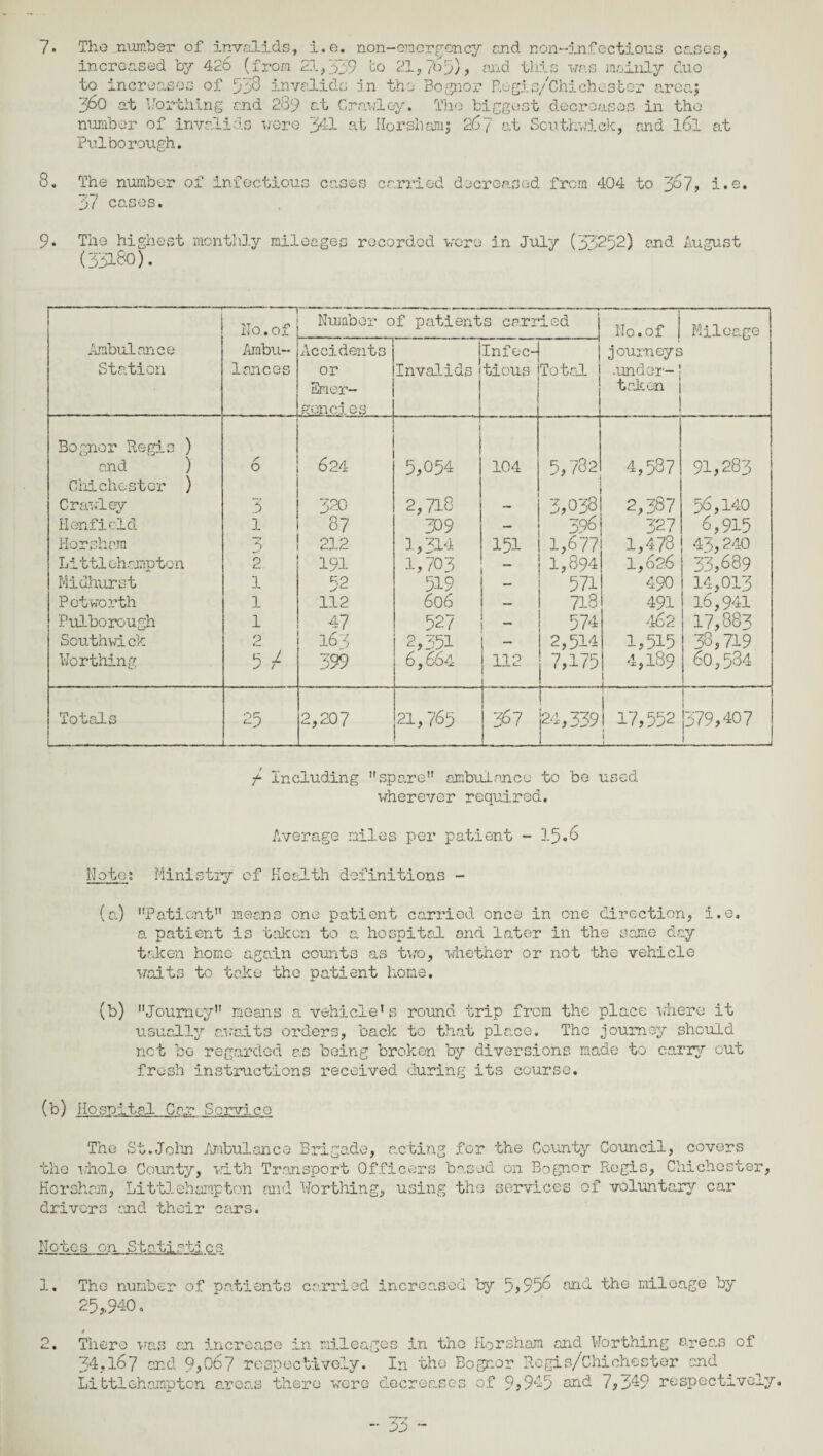 increased by 426 (from 21,339 go 21,765), and this was mainly duo to increases of 338 invalids in the Bognor Regis/Chiche-ster area; 380 at berthing and 289 at Crawley. The biggest decreases in tho number of invalids were 341 at Horsham; 267 at Scutfcwick, and l6l at Pulborough. 8. The number of infectious cases carried decreased from 404 to 367, i.e. 37 cases. 9. The highest monthly mileages recorded were in July (33252) and August (33180). “1 No. of Number of patient s carr ied No. of Mileage Ambulance Arabu- Accidents Infec- journeys Station lances or Invalids tious Total .under- Emer- R'oncies taken | Bognor Regis ) and ) S’ 0 624 5,054 104 5,782 4,537 91,283 Chichester ) Crawley 3 320 2,718 3,038 2,387 56,140 H onfield 1 87 309 396 327 6,915 Horsham 3 212 1,314 151 1,677 1,478 43,240 Littlchampion 2 191 1,703 - 1,894 1,626 33,689 Midhurst 1 52 519 ~ 571 490 14,013 Pet worth 1 112 606 713 491 16,941 Pulborough 1 47 527 - 574 462 17,883 Southwick 0 163 2,351 — 2,514 1,515 38,719 Worthing 5 / 399 6,664 112 7,175 4,189 1 60,534 Totals 25 2,207 21,765 3S7 24,339 17,552 » 1 -- 1379,407 1 f Including spare ambulance to be used wherever required. Average miles per patient - 15*6 Note; Ministry of Health definitions - (a) Patient” means one patient carried once in one direction, i.e. a patient is taken to a hospital and later in the same day taken home again counts as two, whether or not the vehicle waits to take the patient home. (b) ”Journey” means a vehicle’s round trip from the place where it usually awaits orders, back to that place. The journey should net bo regarded as being broken by diversions made to carry out fresh instructions received during its course. (b) Hospital Car Sorvico The St.John Ambulance Brigade, acting for the County Council, covers the whole County, with Transport Officers based on Bognor Regis, Chichester, Horsham, Li t tl eh amp ton and Worthing, using the services of voluntary car drivers and their cars. Notes on Statistics 1. The number of patients carried increased by 5,95|6 and the mileage by 25,, 940, 2. There was an increase in mileages in the Horsham and Worthing areas of 34,167 and 9,0o7 respectively. In the Bognor Regis/ChiChester and Li ttl eh amp ton areas there were decreases of 9?945 aad 7,349 respectively.