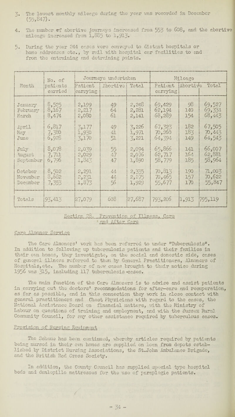 (55,847). 4. The number ®f abortive journeys increased from 553 to 608, end the abortive mileage increased from 1,885 to 1,913* 5. During the year 244 cases wore convoyed to distant hospitals or home addresses etc., by rail with hospital car facilities to and from the entraining and detraining points. ] Month No. of patients carried Joumeys und ortaken Mileage Patient carrying Abortive Total Patient carrying Abortiv1 e Total J anuary 8,525 2,199 49 2,248 69,429 98 69,527 February 8,167 2,217 64 2,281 62,194 140 69,334 March 8,474 2,080 6l 2,141 68,289 154 68,443 April 6,817 3,177 49 3,226 67,323 182 67,505 May 7,380 1,930 41 1,971 70,260 183 70,443 June 6,928 3,170 51 3,221 64,394 149 64,543 July 8,078 2,039 55 2,094 65,866 141 66,007 August 7,711 2,029 47 2,076 62,717 164 62,S8l September 6,796 1_1 CO vN| 47 1,890 58,779 185 58,964 October 8,502 2,291 44 2,335 70,813 190 71,003 November 3,602 2,231 44 2,275 70,465 157 70,6 22 December 7,353 1,873 56 1,929 55,677 170 55,847 Totals 93,413 27,079 608 27,687 793,206 1,913 795,H9 Section 28, Prevention of Illness, Care and After Care Care Almoner Service The Care Almoners’ work has been referred to under Tuberculosis41. In addition to following up tuberculosis patients and their families in their own homes, they investigate, on the social and domestic si.de, cases of general illness referred to them by General Practitioners, Almoners of Hospitals,etc. The number of new cases brought to their notice during 1956 was 315, including 117 tuberculosis-cases. The main function of the Care Almoners is to advise and assist patients in carrying cut the doctors' recommendations for after-care and recuperation, as far as possible, and in this connection they work in close contact with general practitioners and Ghost Physicians with regard to tho cases, the National Assistance Board on financial matters, with the Ministry of Labour on questions of training and employment, and with the Sussex Rural. Community Council, for any other assistance required by tuberculous ca„ses. Provision of Nursinr: Equipment The Scheme has been continued, whereby articles required by patients being nursed in their own homos are supplied, on loan from depots estab¬ lished by District Nursing Associations, the St.John Ambulance Brigade, and the British Red Cross Society. In addition, the County Council has supplied special type hospital bods and dunlopillo mattresses for the use of paraplegic patients.