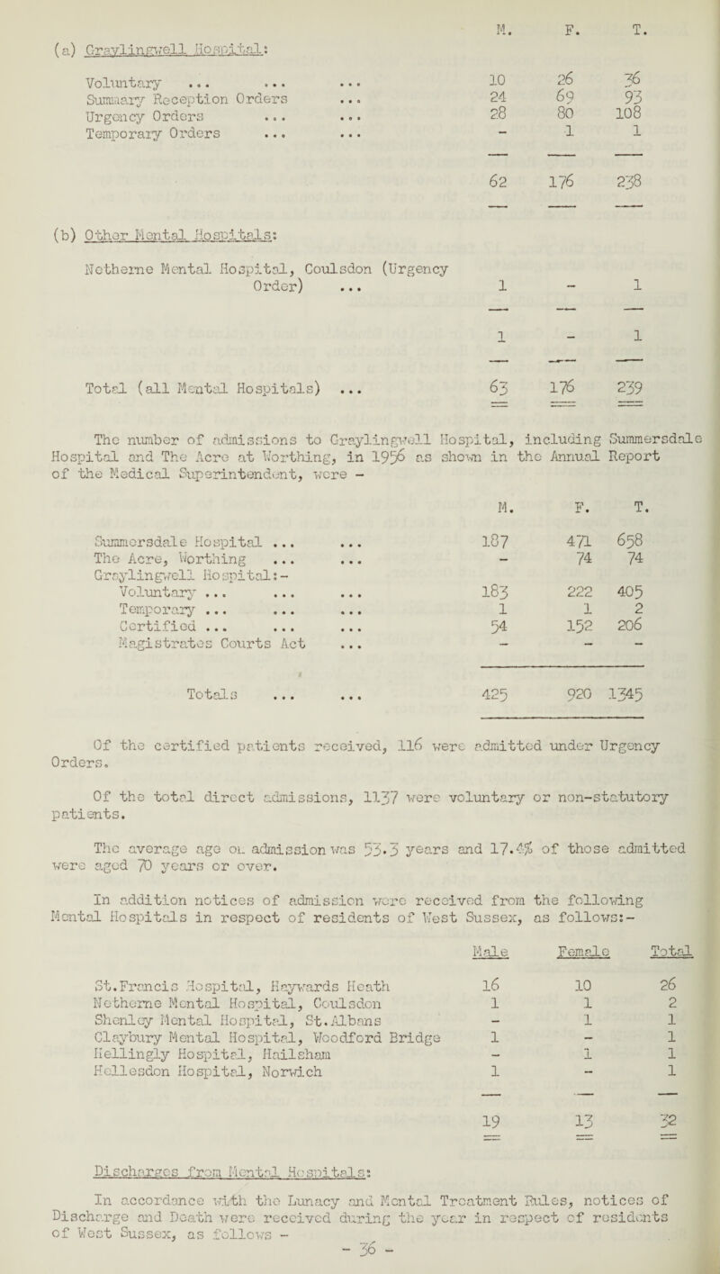 (a) Gravllnswell Hor-ipltal: Voluntary ... ... • •» 10 26 36 Summary Reception Orders 24 6 9 93 Urgency Orders ... ... 28 80 108 Temporary Orders ... ... 1 1 62 176 238 (b) Other Mental Hospitals: Notherne Mental Hospital, Coulsdon (Urgency Order) 1 ■— 1 ]_ - 1 Total (all Mental Hospitals) ... 63 176 239 The number of admissions to Graylingwell Hospi .tal, including Summersdal Hospital and The Acre at Worthing, in 1956 as shorn in the Annual Report of the Medical Superintendent, were - M. F. T. Summersdale Hospital ... ... 187 471 658 The Acre, Worthing ... ... Grcylin gwell Ho spi tal: - — 74 74 Voluntary ... ... ... 183 222 405 Temporary ... ... ... l 1 2 Certified ... ... ... 54 152 206 Magistrates Courts Act ... — — — J Totals ... ... 425 Q20 1345 Of the certified patients received, ll6 were admitted under Urgency Orders. Of the total direct admissions, 1137 were voluntary or non-statutory patients. The average age on admission was 53*3 years and 17.4$ of those admitted were aged 70 years or over. In addition notices of admission wore received from the following Mental Hospitals in respect of residents of West Sussex, as follows:- Male Female Total St.Francis Hospital, Haywards Heath 16 10 26 No theme Mental Hospital, Coulsdon 1 1 2 Shonlay Mental Hospital, St.Albans — 1 1 Claybury Mental Hospital, Woodford Eridge 1 — 1 Kellingly Hospital, Hailsham - i 1 Hcllesdon Hospital., Norwich 1 1 19 13 32 Discharges from Mental Hospitals: In accordance with the Lunacy and Mental Treatment Rules, notices of Discharge and Death were received during the year in respect of residents of West Sussex, as follows -