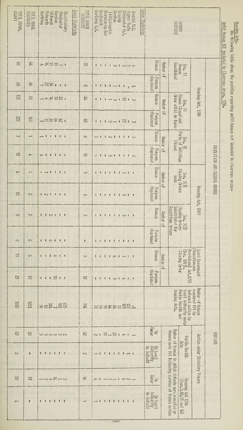 Housing Acts, Unfit Houses NOT included in Clearance Arras, 1956.