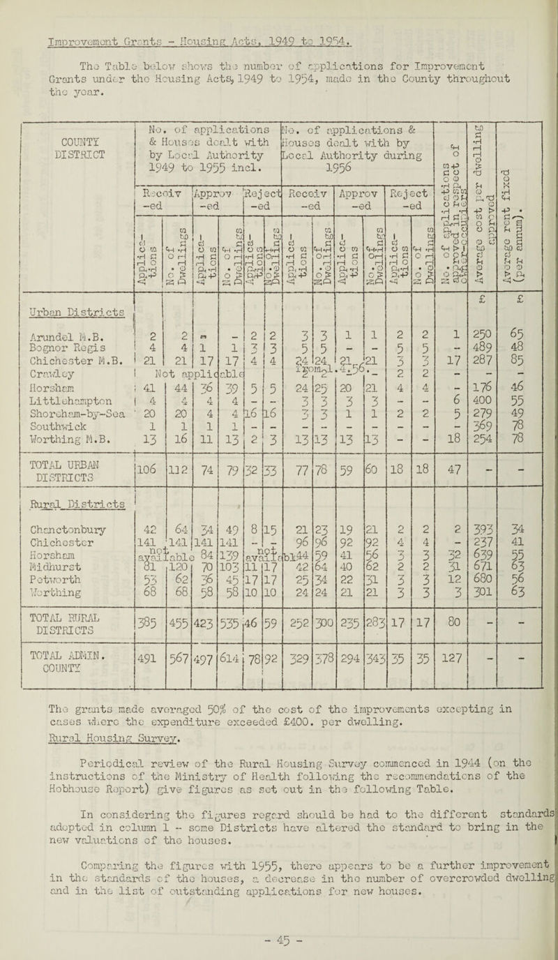 Improvement Grants Housing Acts, 1949 to 1904. The Table below shows the number of -applications for Improvement Grouts under the Housing Acts, 1949 to 1954, made in the County throughout the year. 1 COUNTY DISTRICT t i No. of applications & Houses dealt with by Local Authority 1949 to 1955 incl. Mo. of applications & Houses dealt with by jocal Authority during 1956 O ca -p P 0 0 0 •H P. -P caca Cj 99 H O P0 •H *H i—1 p i - P-rH P Cl p OTP 6 O O H !> 1 OOP P0> • rmp O PP s ^ 0 Average cost per dwelling approved Average rent fixed (per annum). Roe civ -ed Approv -ed Rejeel -ed Receiv -ed Approv -ed Rej ect -ed h O CQ •H P H O CVH Ui to rH - HI *H H O r—1 rH . O O £ A 0 ca •H P H O PrH Qh-P <3 ca to _ r-H H -rH O rH H • O 0 s A 0 ca •H d rH O PrH ClrP ca to p H*H OH 1—1 .O 0 P 33« A 0 ca •H P H O P< *H Oh P <h ca to CH.S OH H . 0 0 £ A 0 ca •H P rH O Ph ’H ca bo , £ 'H-H OrH H . O O ts szifi A 0 ca •H P rH O PrH PrP ca ti , p <H H O rH 1—1 . O ° £ Ph h U rb an Di s tri c t s Arundel M.B. Bognor Regis Chichester M.B. Crawley Horsham Li ttl eh,amp ton Shoreham-by-Soa Southwick Worthing M.B. 2 4 21 Nc 41 4 20 1 13 2 4 21 51 ap 44 A X 20 1 16 n 1 17 plic 36 4 4 1 11 1 17 able 39 4 4 13 2 V 4 5 16 2 2 3 4 5 16 3 3 5 24 xrc 24 3 3 13 3 5 24, Iflol C- 25 3 3 13 1 a ,4.56 20 3 1 13 1 21 21 3 1 13 2 5 5 2 4 2 2 5 -7 D 2 4 2 1 17 6 5 18 £ 250 489 287 176 400 279 369 254 £ 65 48 85 46 55 49 78 78 TOTAL URBAN DISTRICTS 106 13 2 74 79 32 33 77 78 59 60 18 18 47 - - Rural Districts Chonetonbury Chichester Horsham Midhurst Petworth Worthing 42 141 no: ar- 53 68 64 14! table .120 62 68. 34 141 84 70 36 58 49 141 139 103 45 58 8 r avn 11 17 10 15 ot .ila 17 17 10 21 96 bl44 42 25 24 23 96 64 34 24 19 92 41 40 22 21 21 92 56 62 31 21 2 4 3 2 3 3 2 4 3 2 3 3 2 32 31 12 3 393 237 639 671 680 301 34 41 55 63 56 63 TOTAL RURAL DISTRICTS 385 455 423 535 46 59 2p2 300 235 283 17 17 80 - - TOTAL ADMIN. COUNTY 491 567 497 1 614 78 i 92 329 378 294 343 35 35 127 - - The grants made averaged 50$ of the cost of the improvements excepting in cases where the expenditure exceeded £400. per dwelling. Rural Housing Survey. Periodical review of the Rural Housing Survey commenced in 1944 (on the instructions of the Ministry of Health following the recommendations of the Hobhouse Report) give figures as set out in the following Table. In considering the figures regard should be had to the different standards; adopted in column 1 - some Districts have altered the standard to bring in the new valuations of tho houses. ' ) Comparing the figures with 1955, there appears to be a further improvement in the standards cf tho houses, a decrease in tho number of overcrowded dwelling and in the list of outstanding applications for new houses.