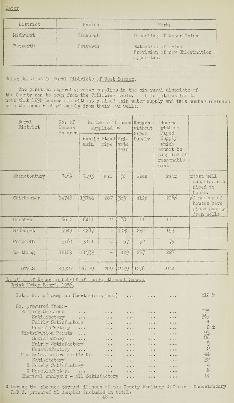 Water District Parish Works Midhurst Midhurst Descaling cf Hater Mains Petwcrth Petwcrth Ext on si on of mains Provision of now Chlorination apparatus. Hater Guy'pilot; in Pairs! Districts of Host Sussex. The position regr.rcl.ing voter supplies in the six rural districts of the County cm bo seen from the following table. It is interesting to note that 1298 houses ar~ without a piped main water supply and this number includes some who have a piped supply from their rvn wells. Rural District No. of Houses in .area Number of houses supplied by Houses without Piped Supply Houses without Piped Supply which cannot be supplied at reasonable cost Public main Stand pipe Pri¬ vate Main Chauctonbury 7469 7193 Nil 50 224* 224* *Most well supplies are piped to house. Chichester 14748 13744 207 r ua, CO NO j CVj rH 206/ <JjX number of houses ha.ve piped supply from wells Horsham  6612 rH H W '-O 2 88 ill 111 ! Midhurst 55^9 4287 - 1030 232 193 Petwcrth 3160 3011 - 57 92 79 t Worthing 12189” 11533 429 227 227 TOTALS 49727 46179 209 2039 1298 1040 Sampling of Hater on behalf of the North-Host Sussex Joint Hater Board, 1986. Total No. of samples (bacteriological) 512 a Ho. procured from;- Pumping Stations ... ... Satisfactory Fairly Satisfactory ... Unsatisfactory ... ... Distribution Points ... ... Satisfactory ... ... Fairly Satisfactory Unsatisfactory ... ... New Mains before Public Use ... onto. So ac tor^y ... ... « Fairly Satisfactory ... 5 Unsatisfactory ... ... Chemical Analysis - all Satisfactory 7/5 j 369 4 2 it 93 86 5 2 4 A 32 4 8 14 & During the absence R. D. C. pro cured 8l through illness of the County samples included in totad. Q~r, tary Officer - Chanctonbury