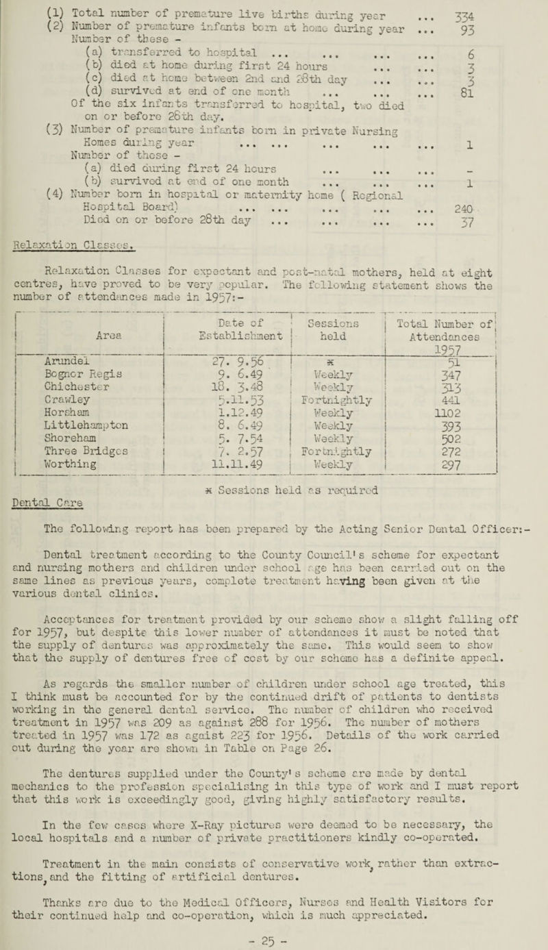 (1) (2) (3) (4) Total number of premature live births during year Number of premature infants bom at homo during year Number of these - (a) transferred to hospital ... (b) died at home during first 24 hours (c) died at home between 2nd and 28th day (d) survived at end of one month ... Of the six infants transferred to hospital, tv.o died on or before 28th day. Number of premature infants bora in private Nursing Homes during year . ... ... ° Number of those - (a) died during first 24 hours ... ... (b) survived at end of one month Number bora in hospital or maternity heme ( Regional Hospital Board) . Died on or before 28th day 334 93 6 3 3 8l l l 240 37 Relaxation Classos. Relaxation Classes for expectant end post-natal mothers, held at eight centres, have proved to be very popular. The following statement shows the number of attendances made in 1957’- Area Date of Establishment Sessions held i - Total Number ofj Attendances 1957 Arundel 27. 9.56 * 51 Bcgnor Regis 9. 6.49 Weekly 347 Chichester 18. 3.48 Weekly 313 Crawley 5.11.53 Fortnightly 441 Horsham 1.12.49 Weekly 1102 Littlehamptcn 8. 6.49 Weekly 393 Shoreham 5* 7.54 Weekly 502 Three Bridges 7. 2.57 Fortnightly 272 Worthing ll.ll.49 Weekly 297 Dental Care x Sessions held as required The following report has been prepared by the Acting Senior Dental Officer: - Dental treatment according to the County Council's scheme for expectant and nursing mothers and children under school age has been carried out on the seme lines as previous years, complete treatment having been given at the various dental clinics. Acceptances for treatment provided by our scheme show a slight falling off for 1957, but despite this lower number of attendances it must be noted that the supply of dentures was approximately the same. This would seen to show that the supply of dentures free of cost by our scheme has a definite appeal. As regards the smaller number of children under school age treated, this I think must be accounted for by the continued drift of patients to dentists working in the general dental service. The number of children who received treatment in 1957 was 209 as against 288 for 195^* The number of mothers treated in 1957 was 172 as agaist 223 for 3-956* Details of the work carried cut during the year are shown in Table on Page 26. The dentures supplied under the County* s scheme are made by dental mechanics to the profession specialising in this type of work and I must report that this work is exceedingly good, giving highly satisfactory results. In the fev; cases where X-Ray pictures were deemed to be necessary, the local hospitals and a number cf private practitioners kindly co-operated. Treatment in the main consists of conservative work# rather than extrac- tionSjand the fitting of artificial dentures. Thanks aro due to the Medical Officers, Nurses find Health Visitors for their continued help and co-operation, which is much appreciated.